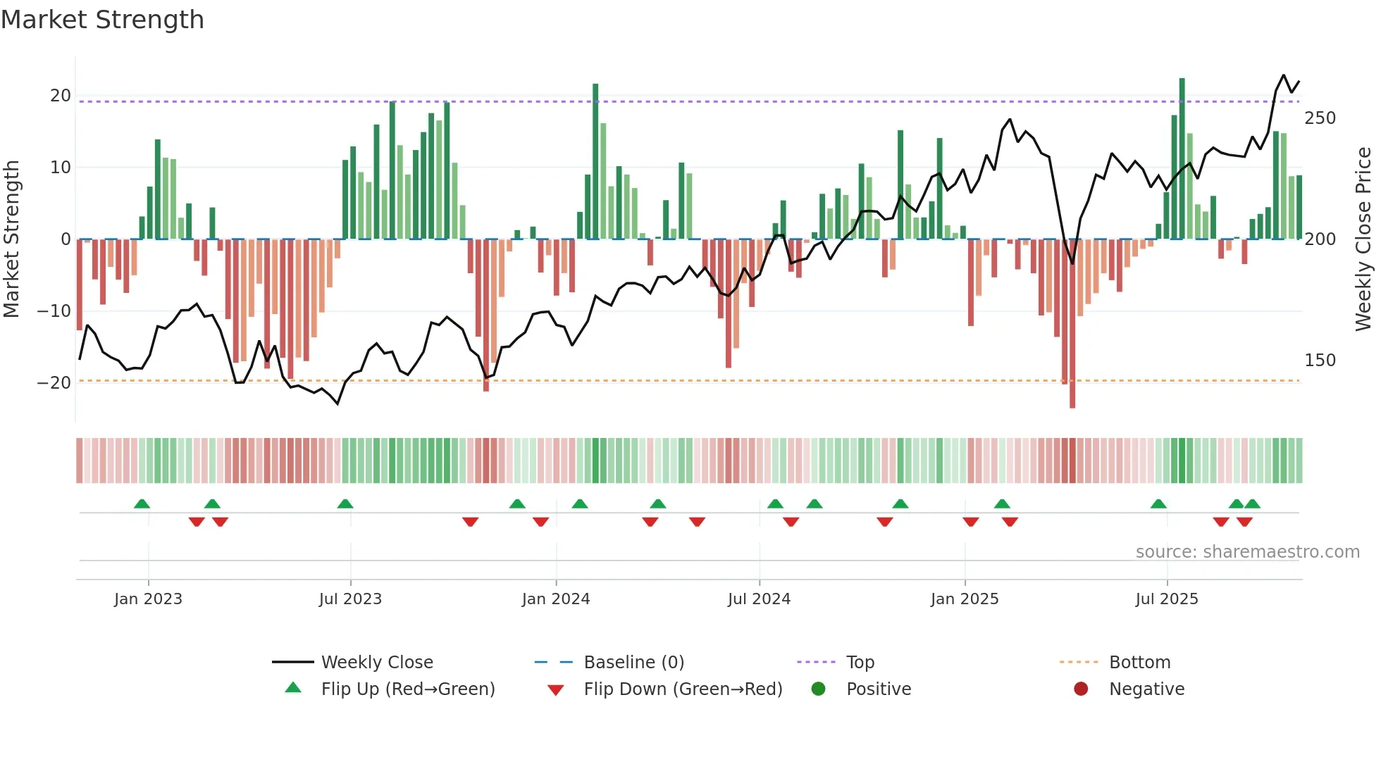 SKA-B weekly Market Strength chart