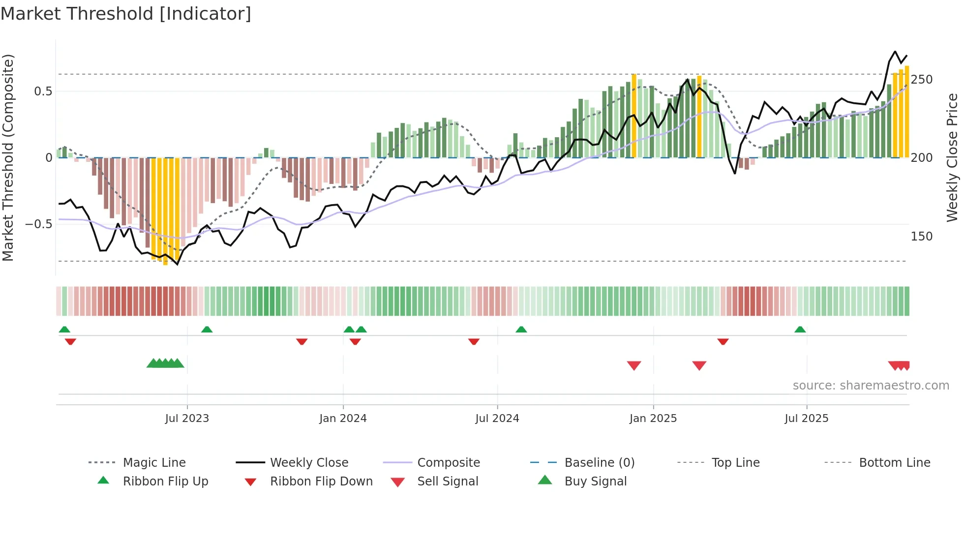 SKA-B weekly Market Threshold chart