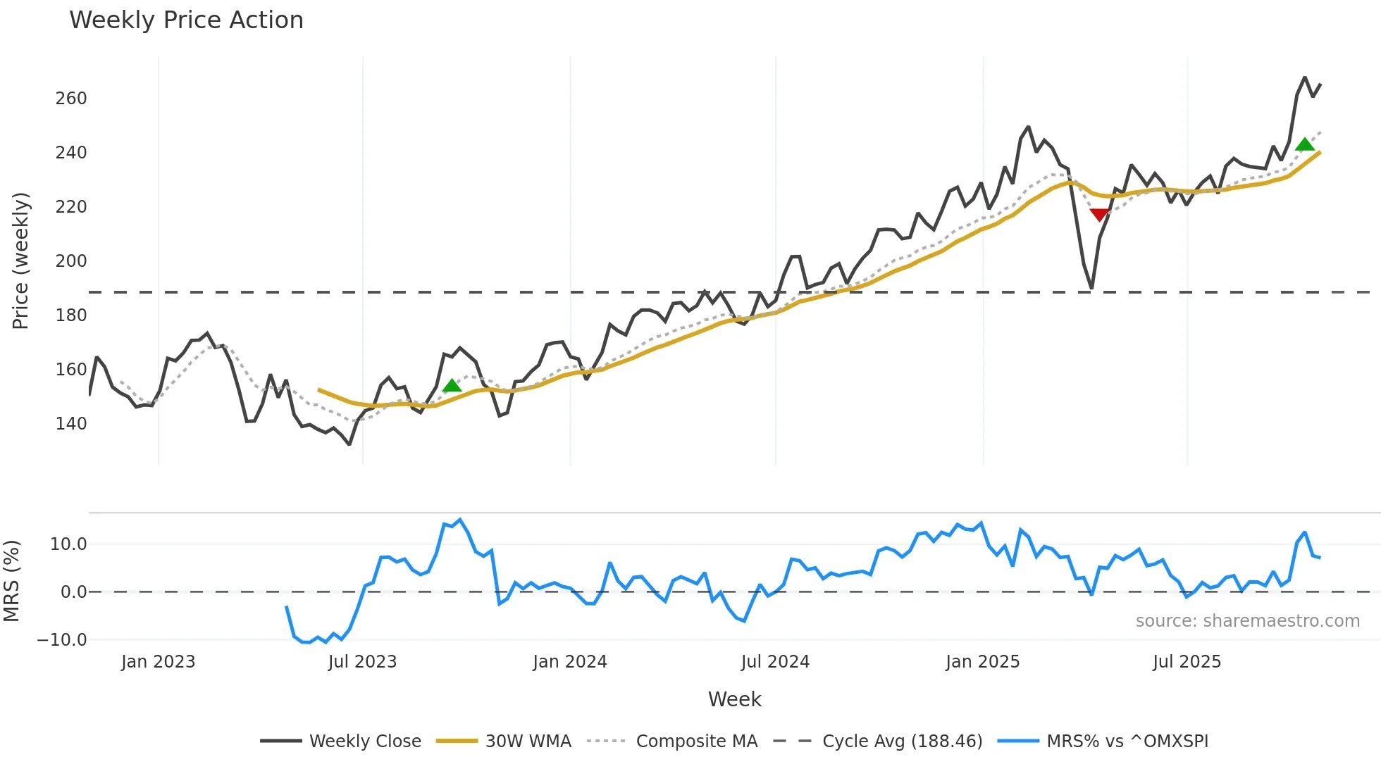 SKA-B weekly Price Action chart, closing 2025-10-27