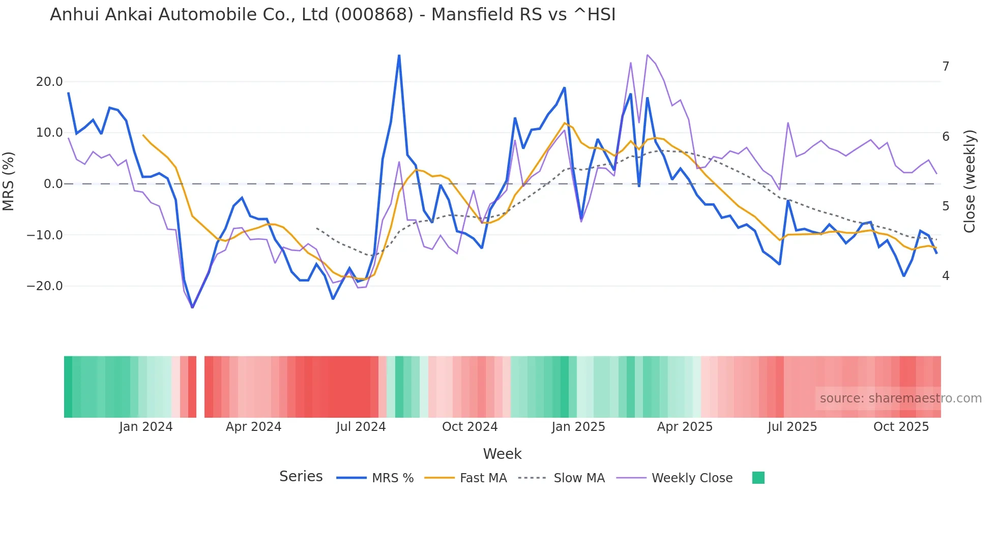 000868 Mansfield Relative Strength chart