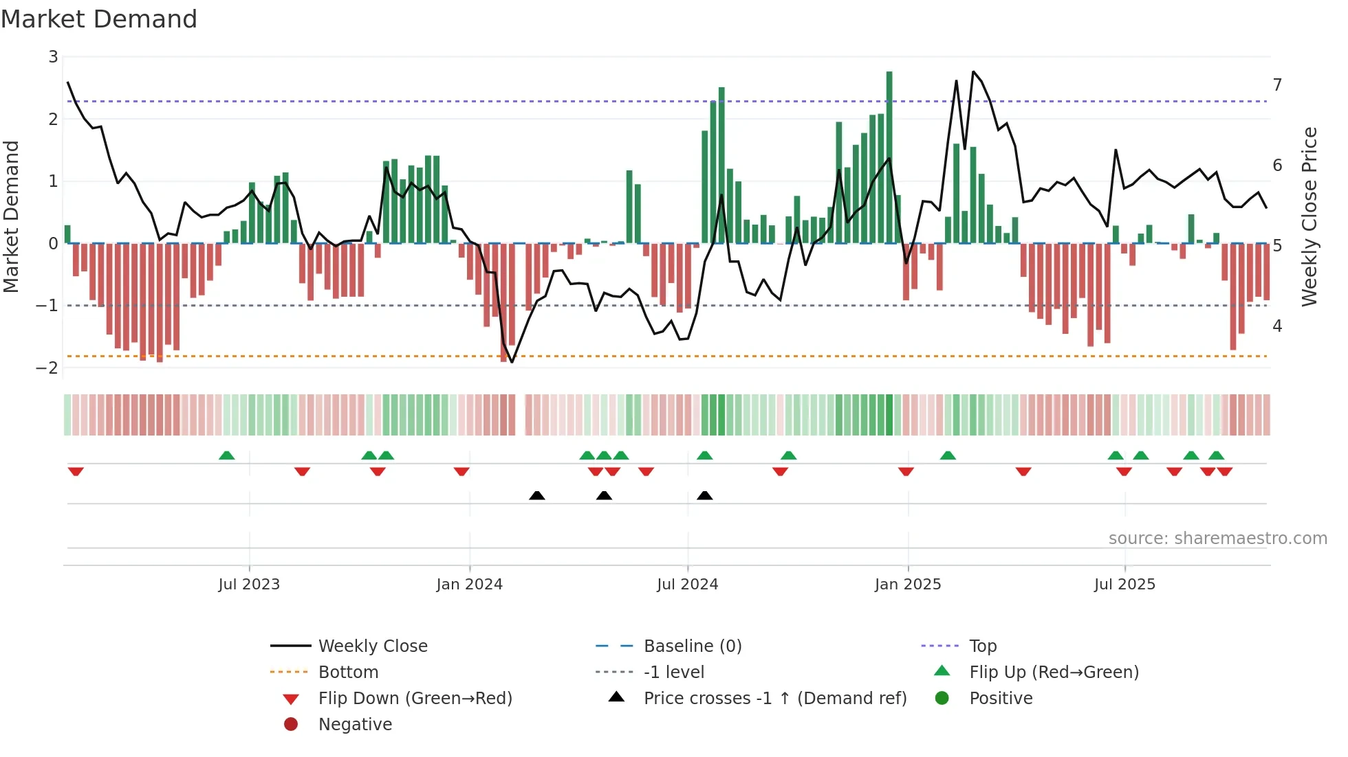 000868 weekly Market Demand chart