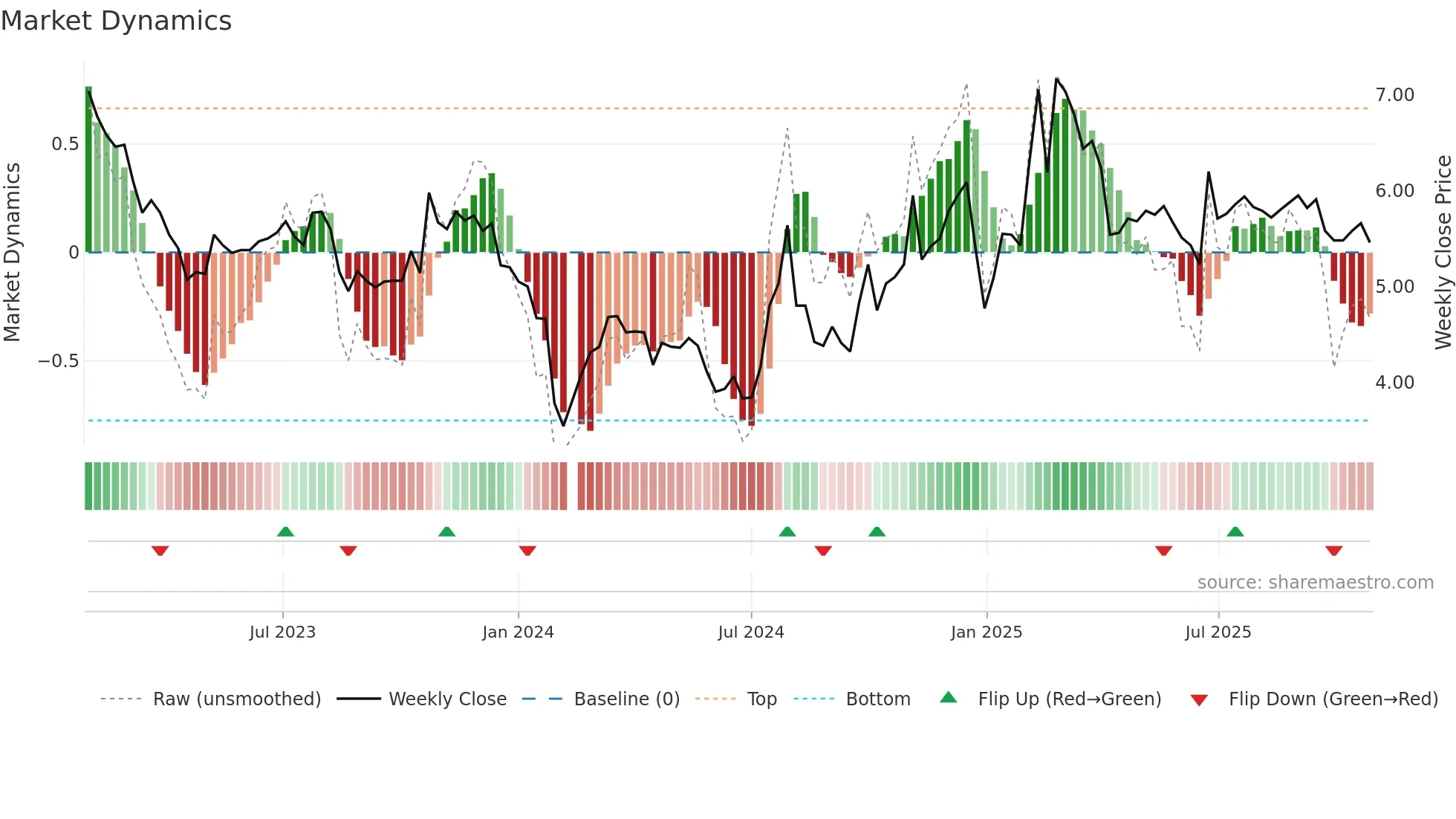 000868 weekly Market Dynamics chart