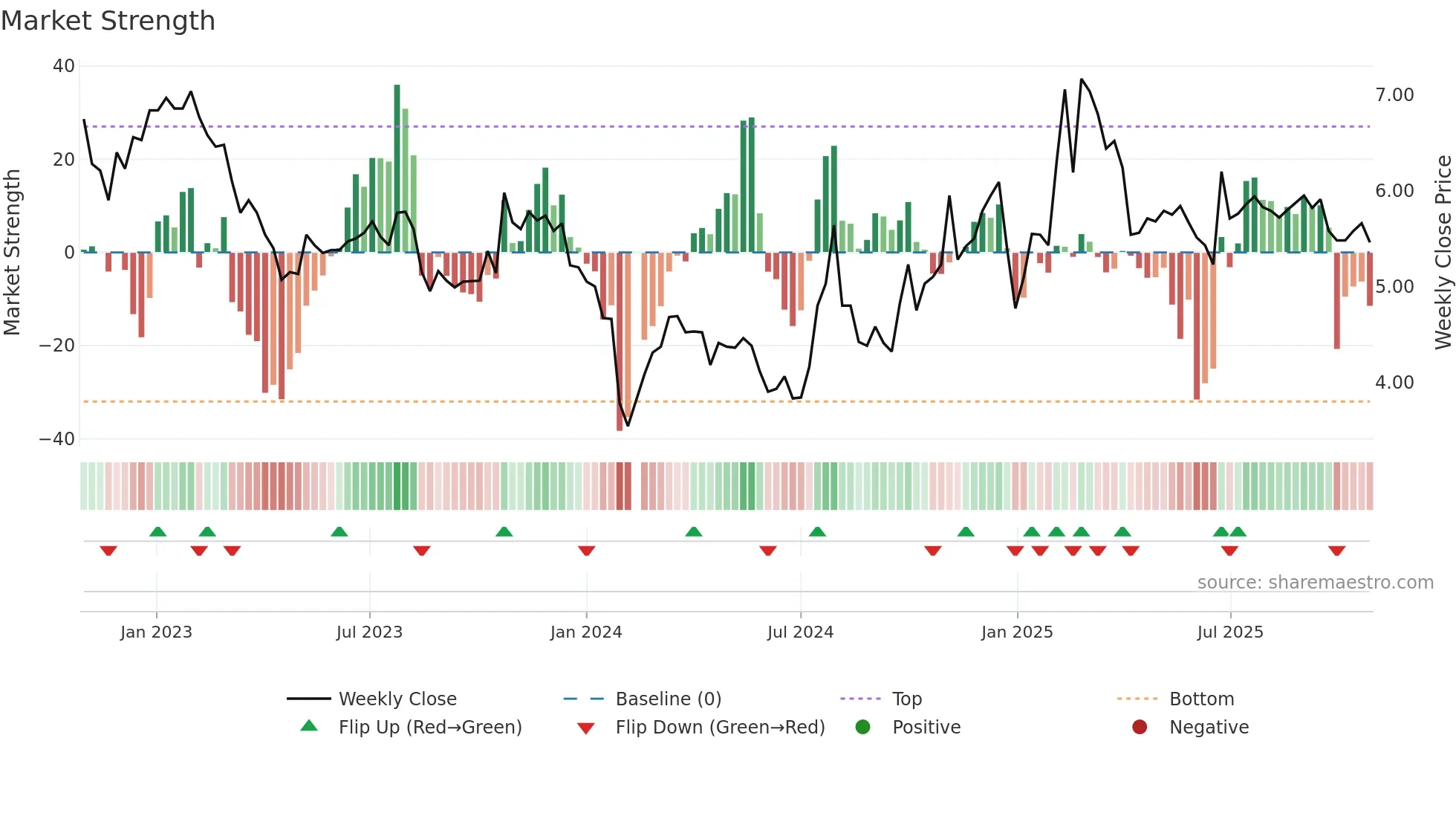 000868 weekly Market Strength chart
