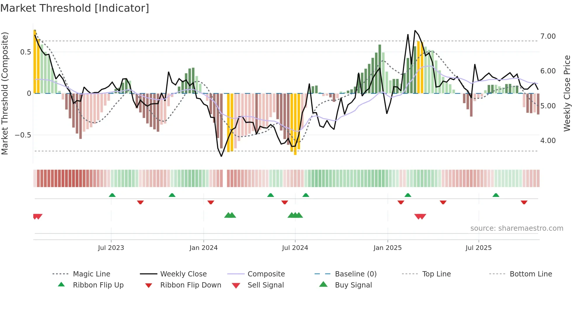 000868 weekly Market Threshold chart
