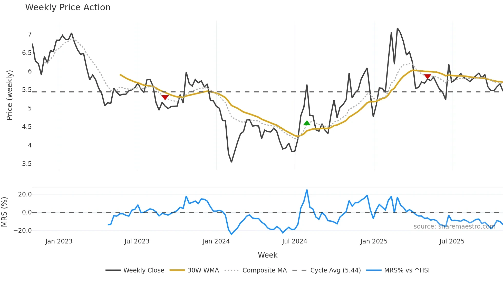 000868 weekly Price Action chart, closing 2025-10-27