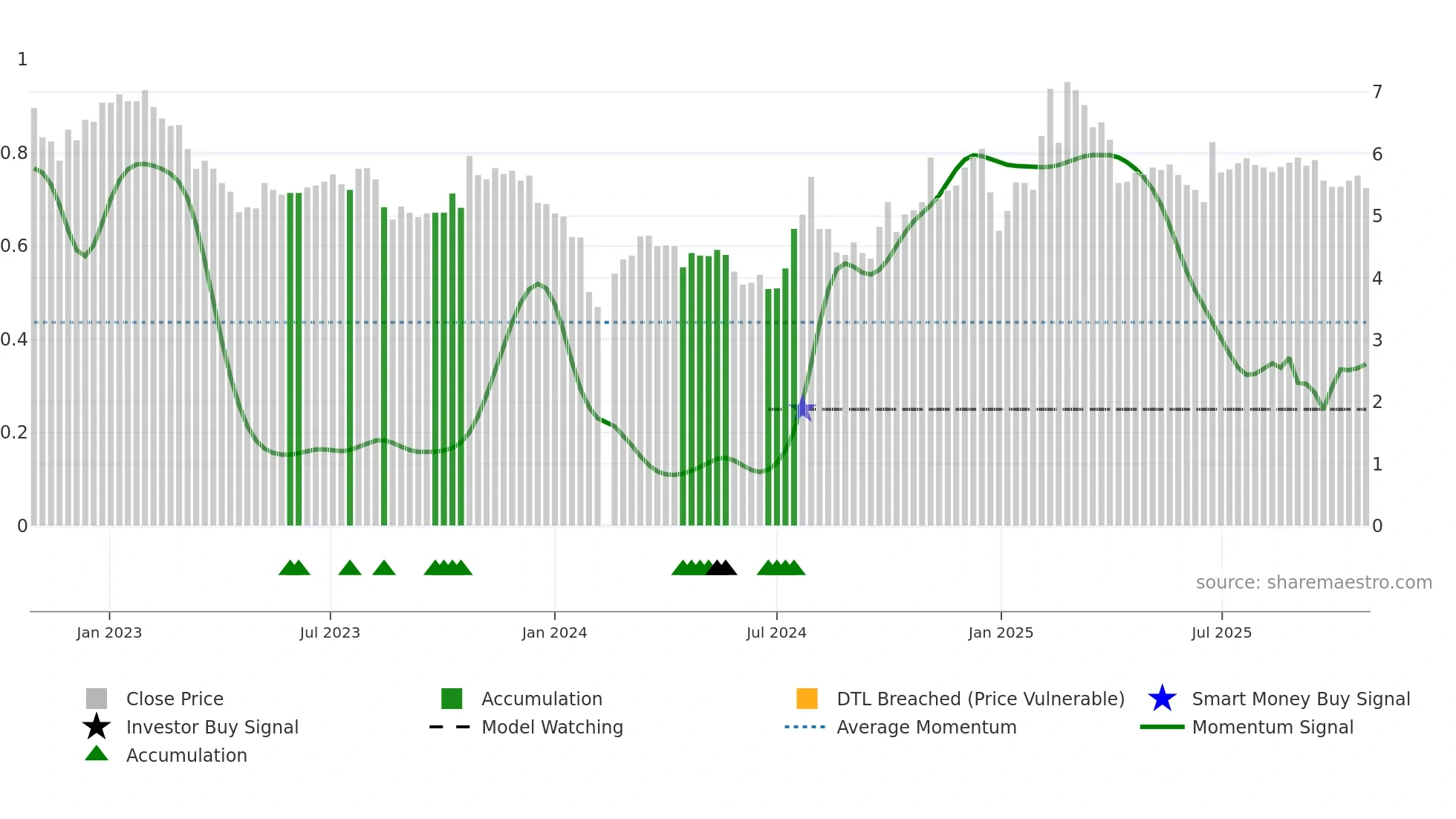000868 weekly Smart Money chart