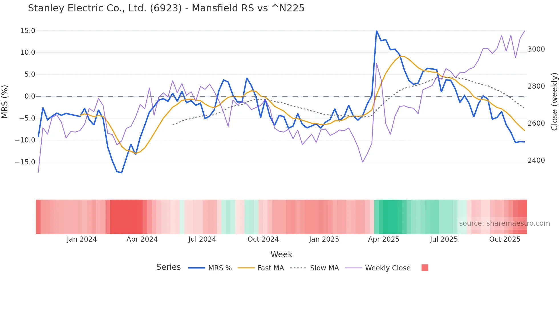 6923 Mansfield Relative Strength chart
