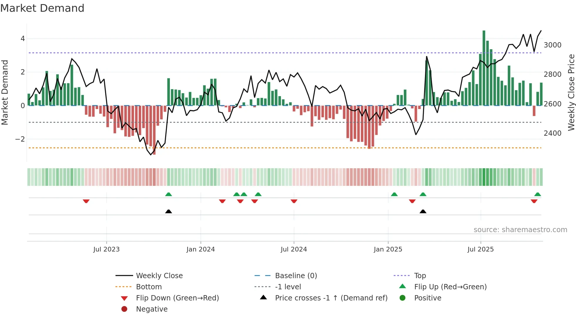 6923 weekly Market Demand chart