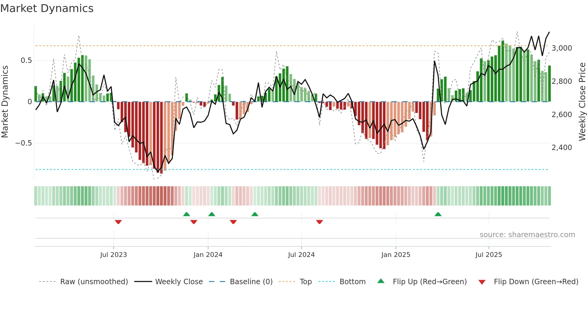 6923 weekly Market Dynamics chart