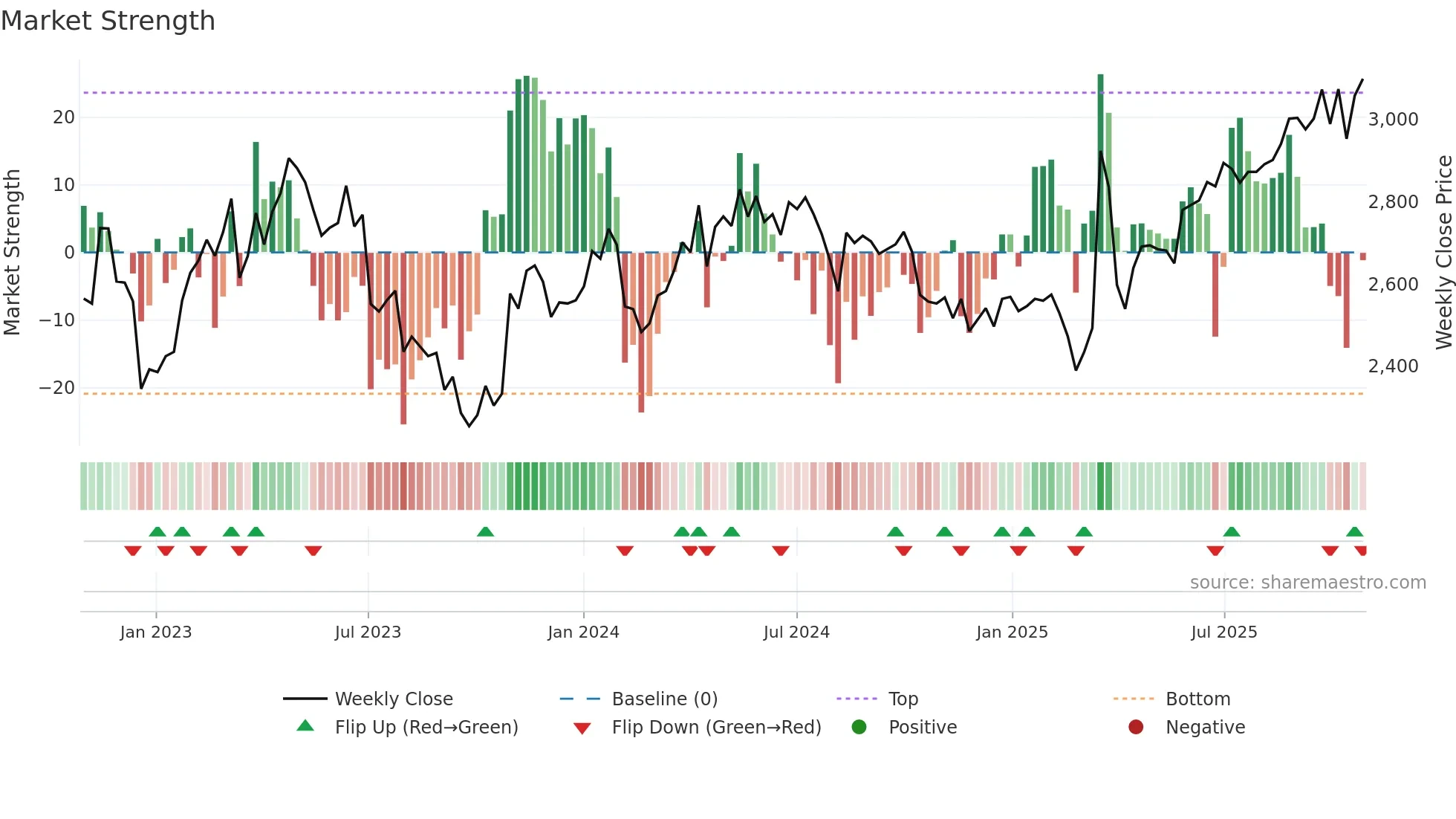 6923 weekly Market Strength chart