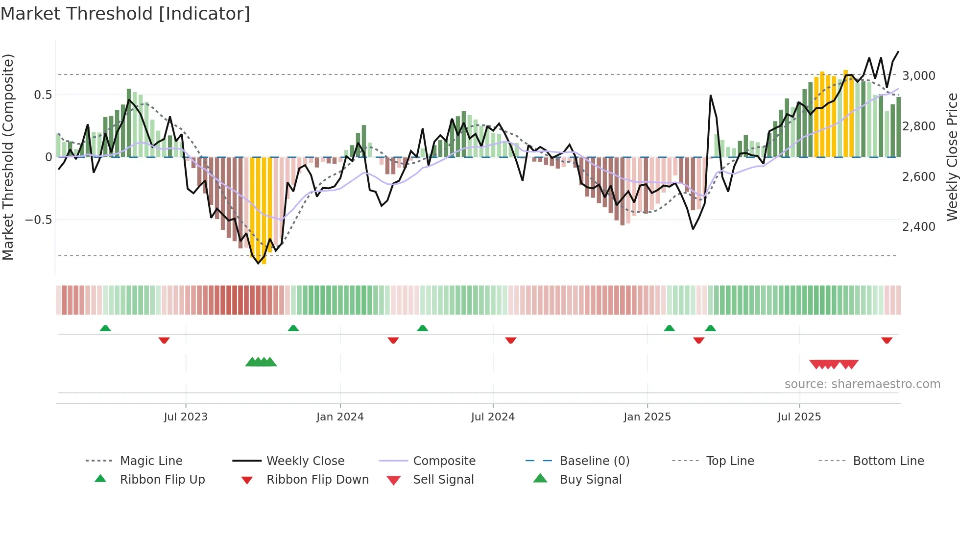 6923 weekly Market Threshold chart