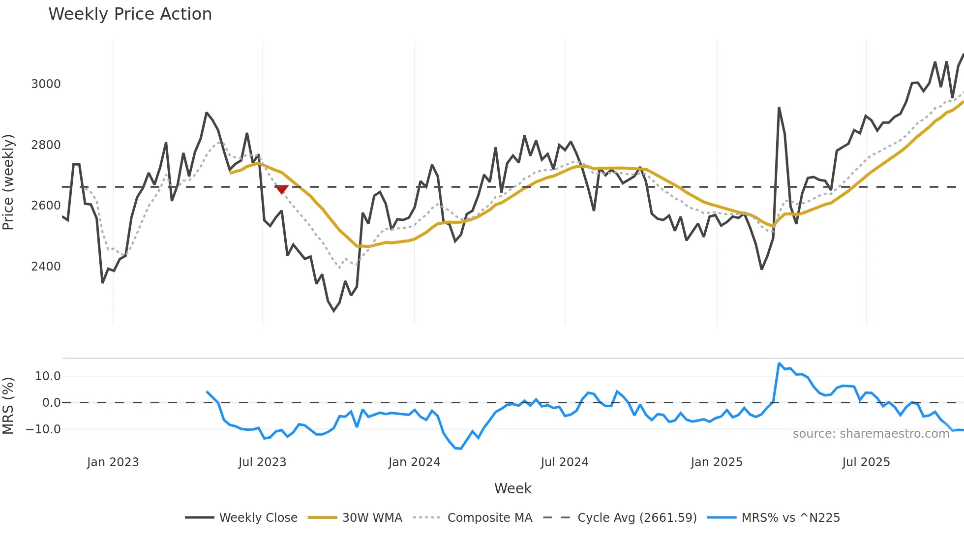 6923 weekly Price Action chart, closing 2025-10-27