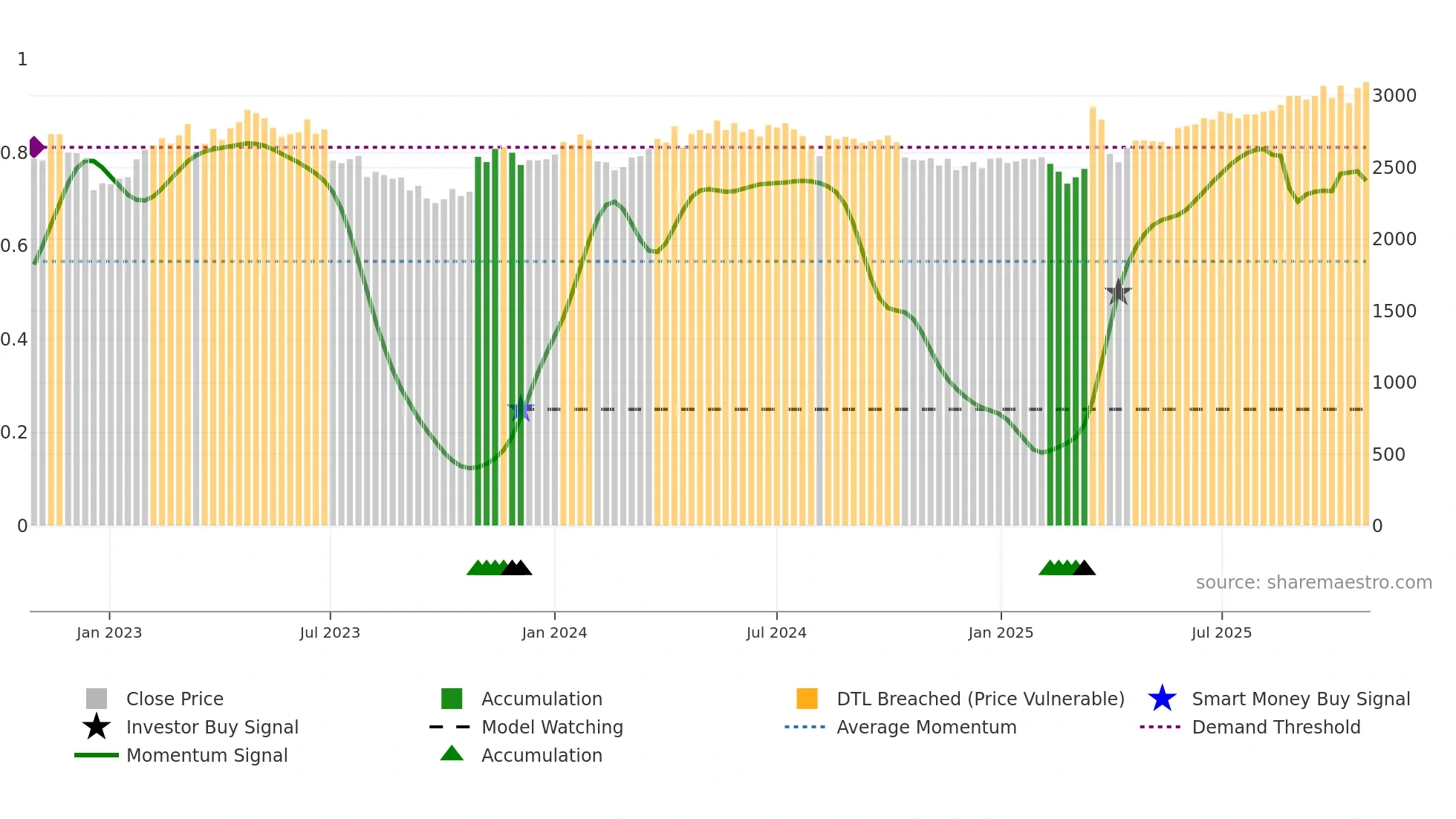 6923 weekly Smart Money chart