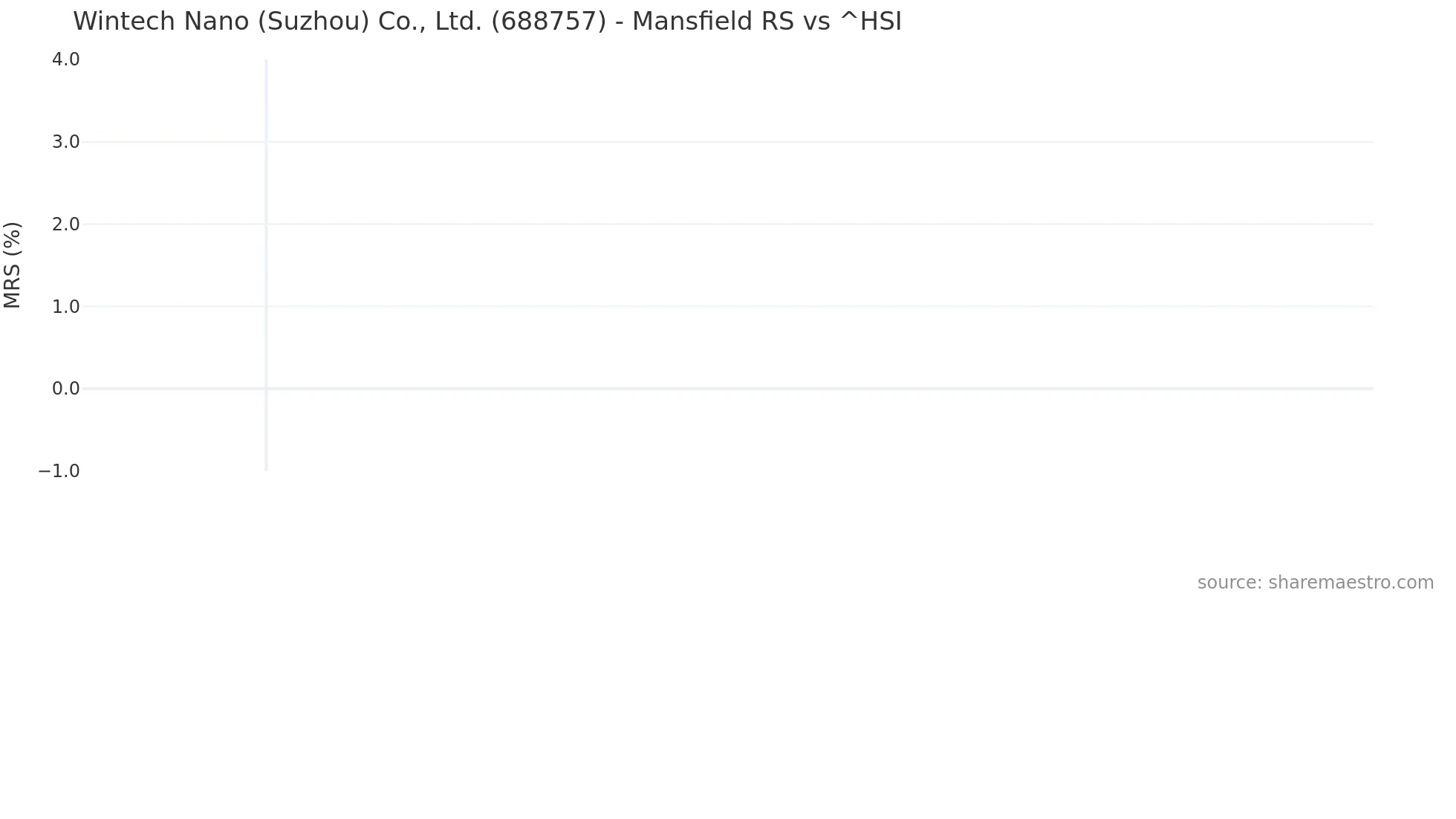 688757 Mansfield Relative Strength chart