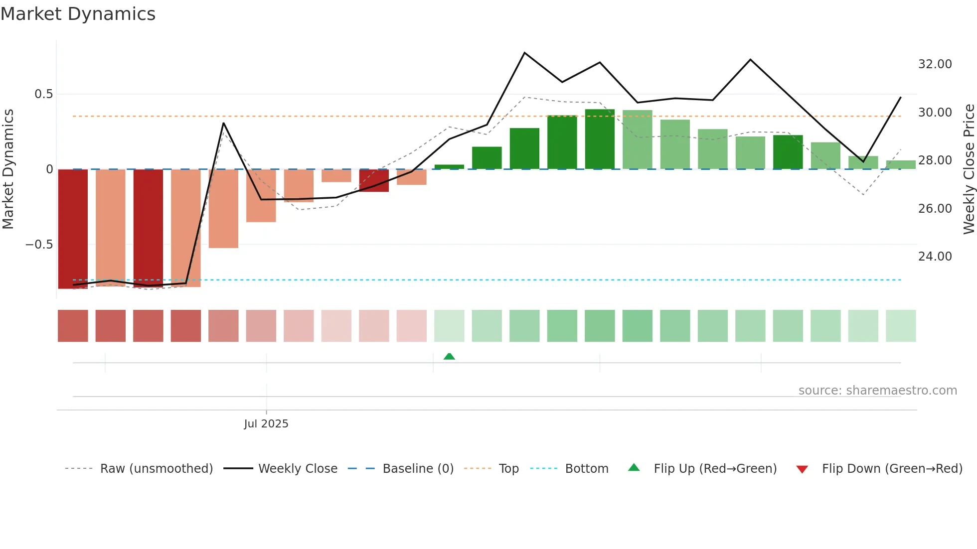688757 weekly Market Dynamics chart