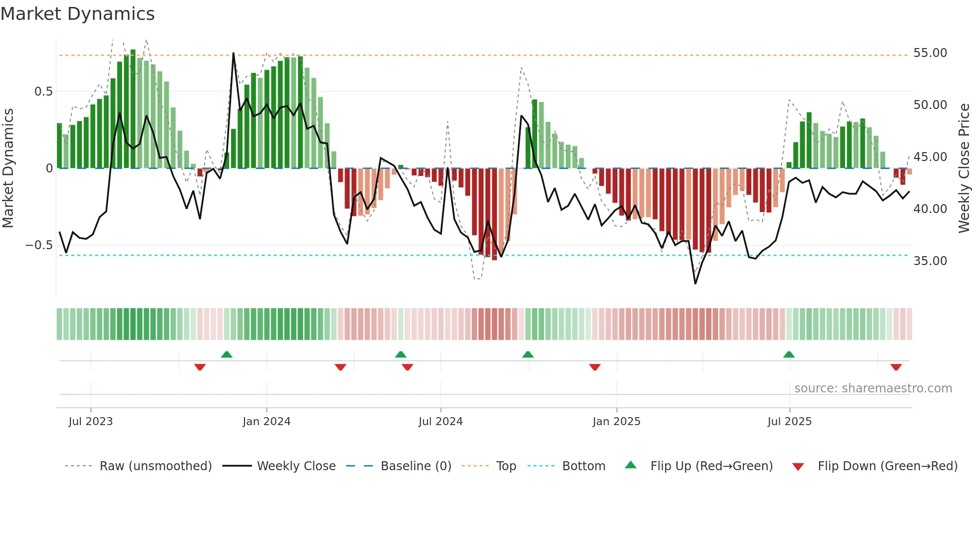 DOLLEX weekly Market Dynamics chart
