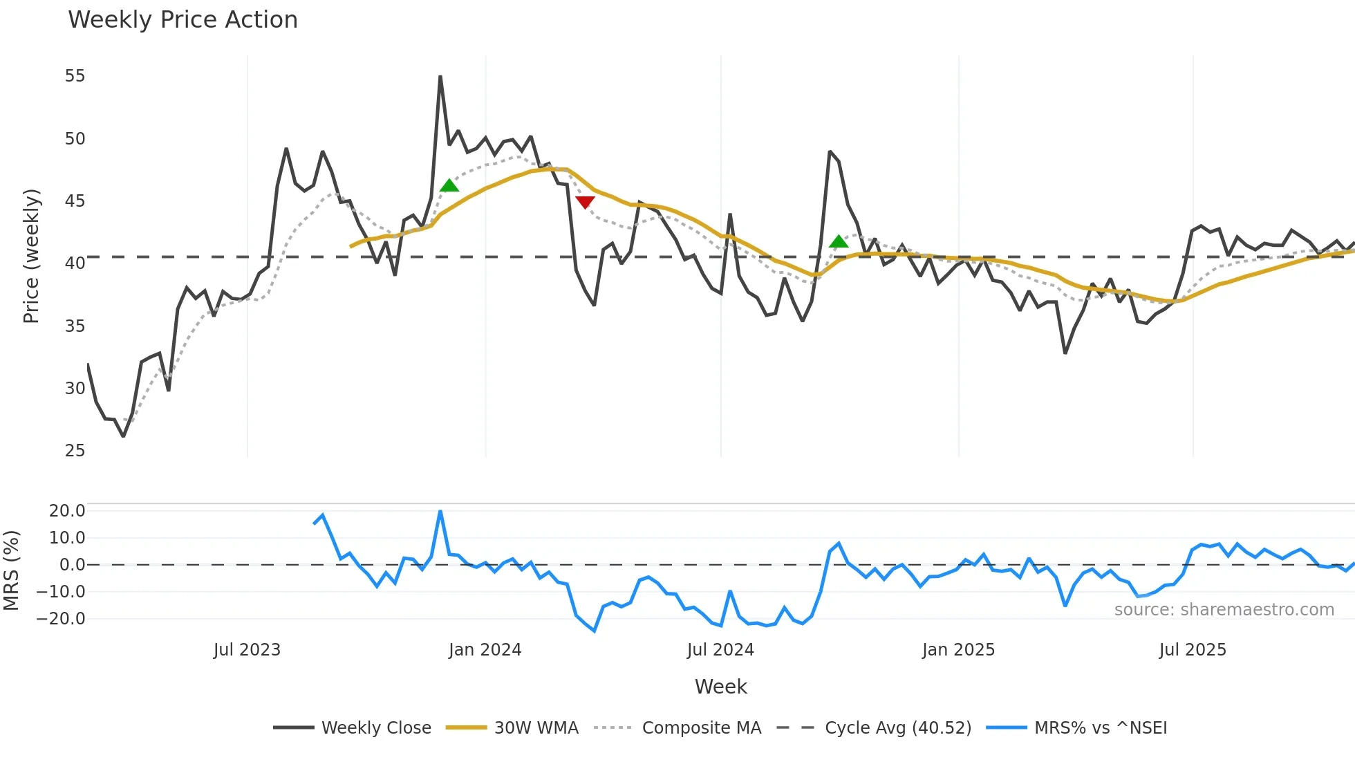 DOLLEX weekly Price Action chart, closing 2025-11-03