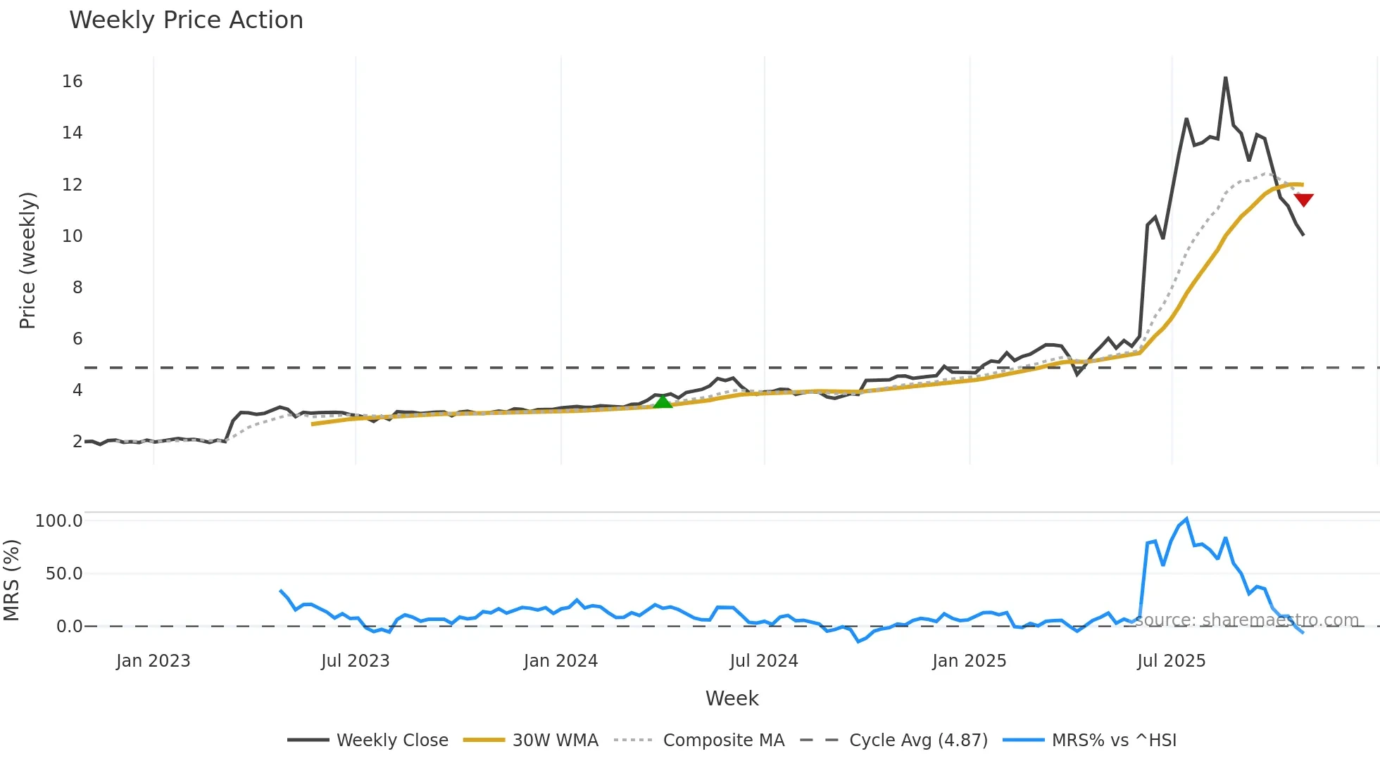 1126 weekly Price Action chart, closing 2025-10-27