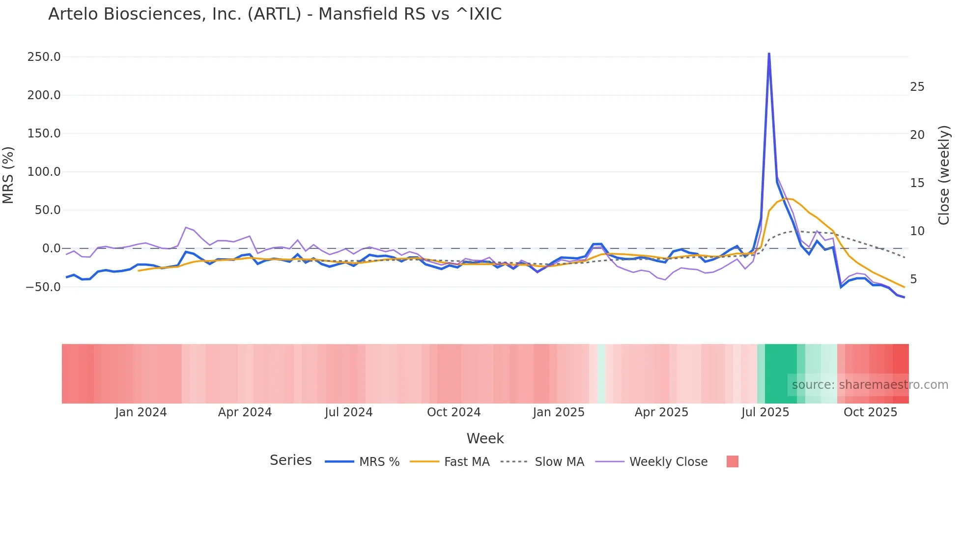 ARTL Mansfield Relative Strength chart