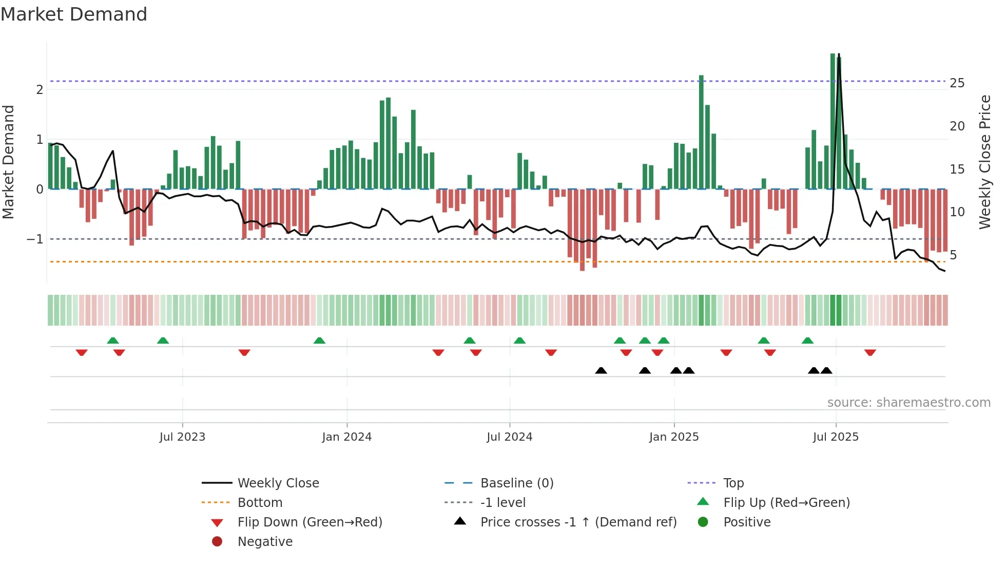 ARTL weekly Market Demand chart
