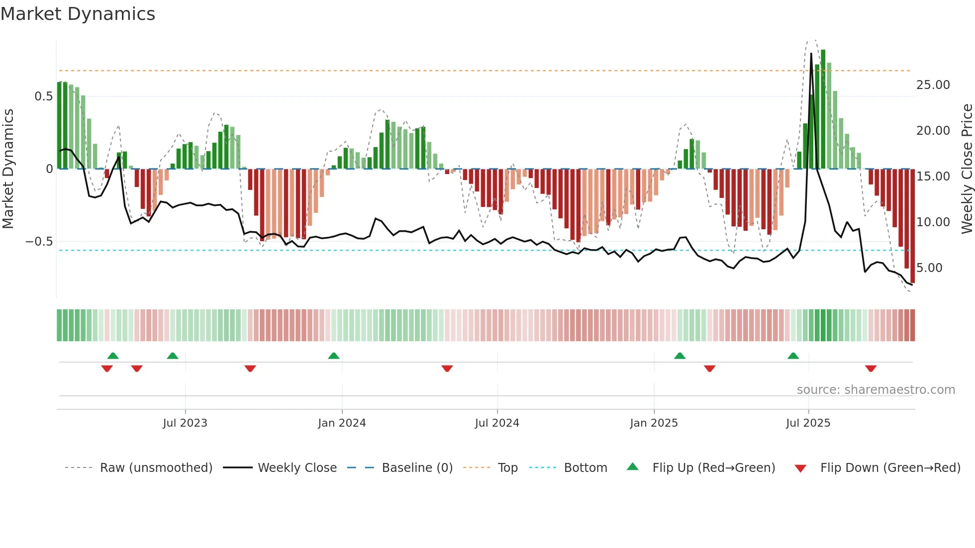 ARTL weekly Market Dynamics chart