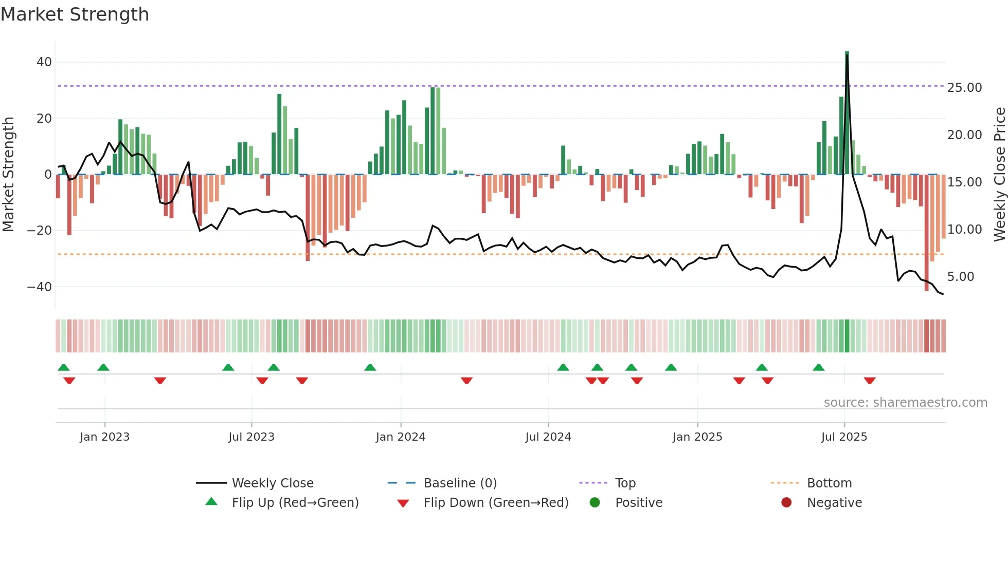 ARTL weekly Market Strength chart