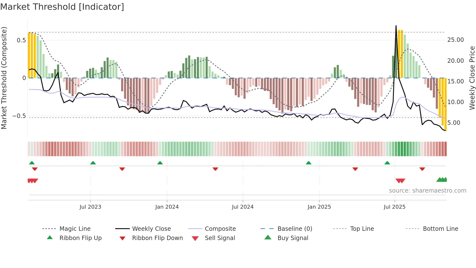 ARTL weekly Market Threshold chart