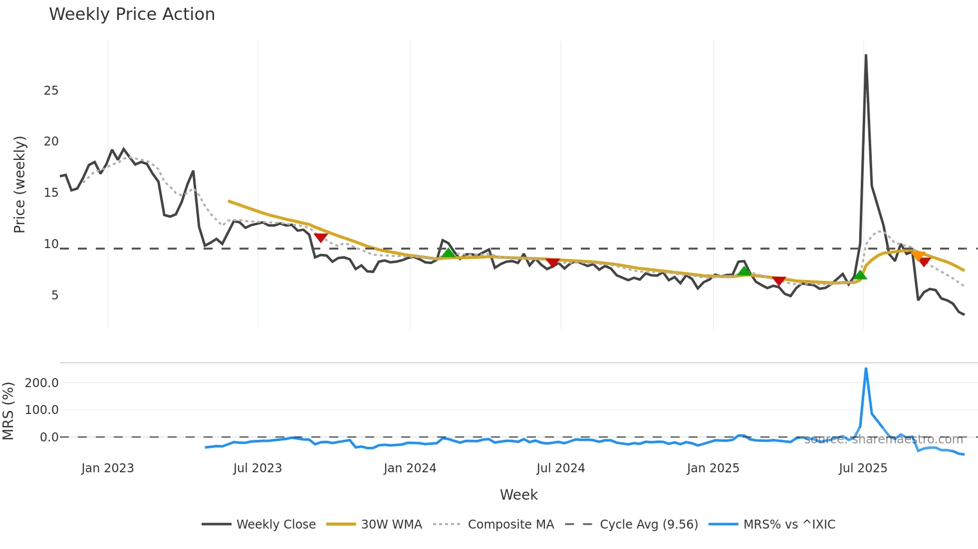 ARTL weekly Price Action chart, closing 2025-10-31