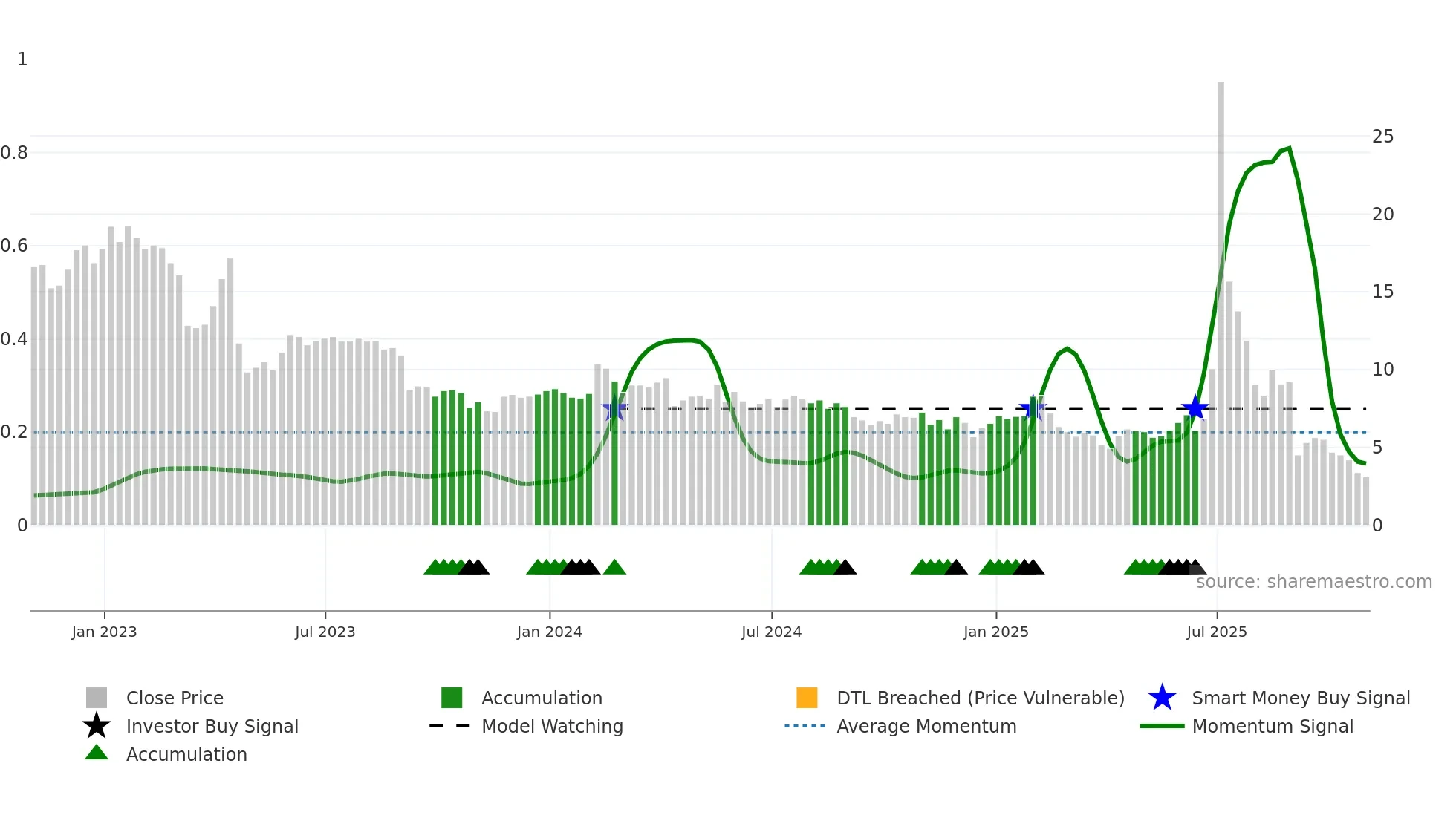 ARTL weekly Smart Money chart