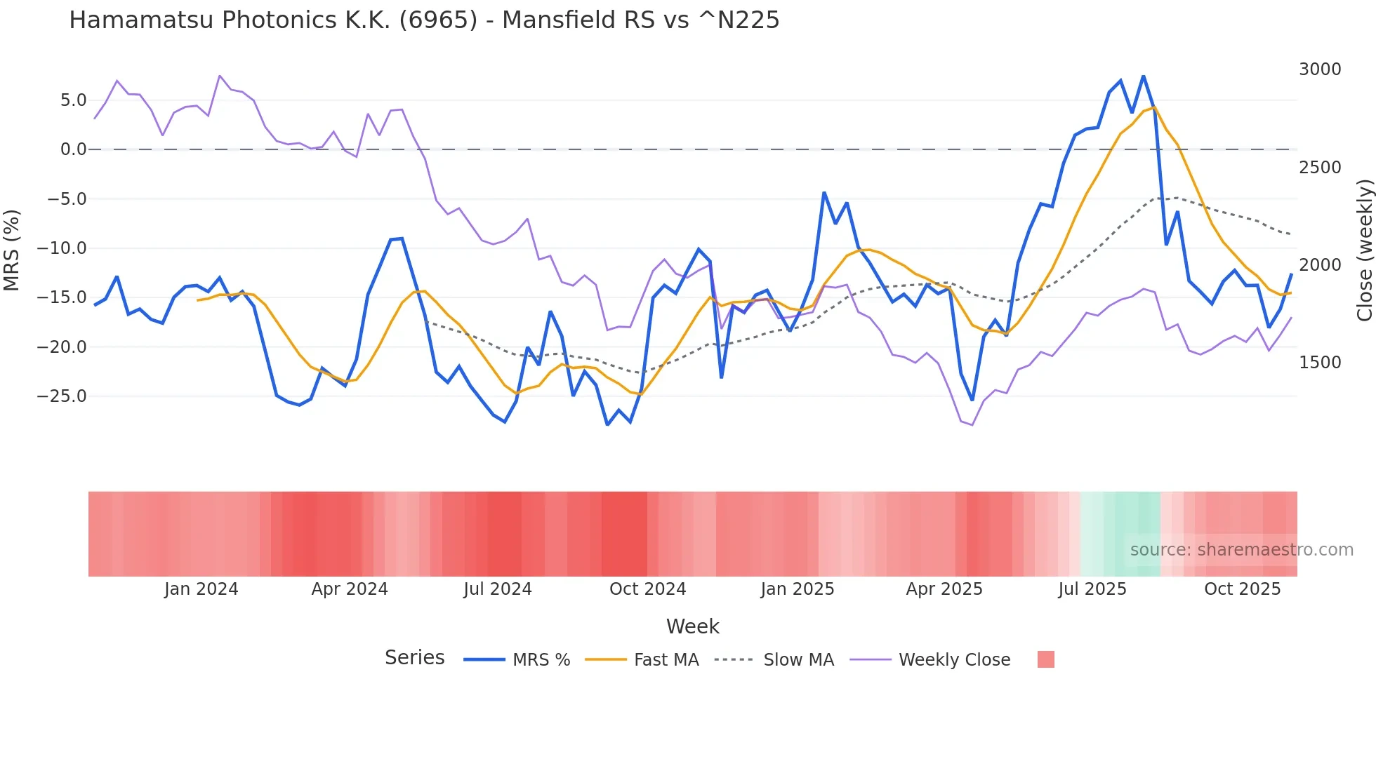 6965 Mansfield Relative Strength chart