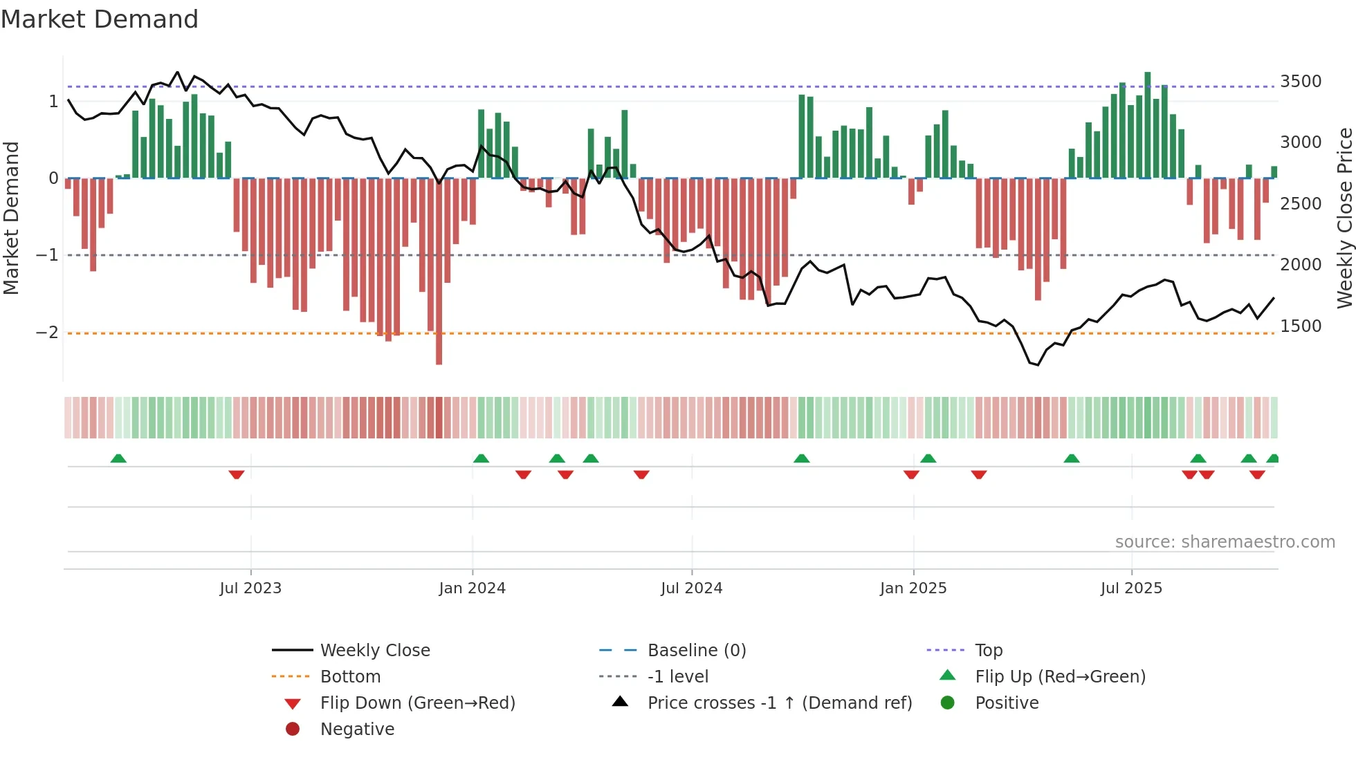 6965 weekly Market Demand chart