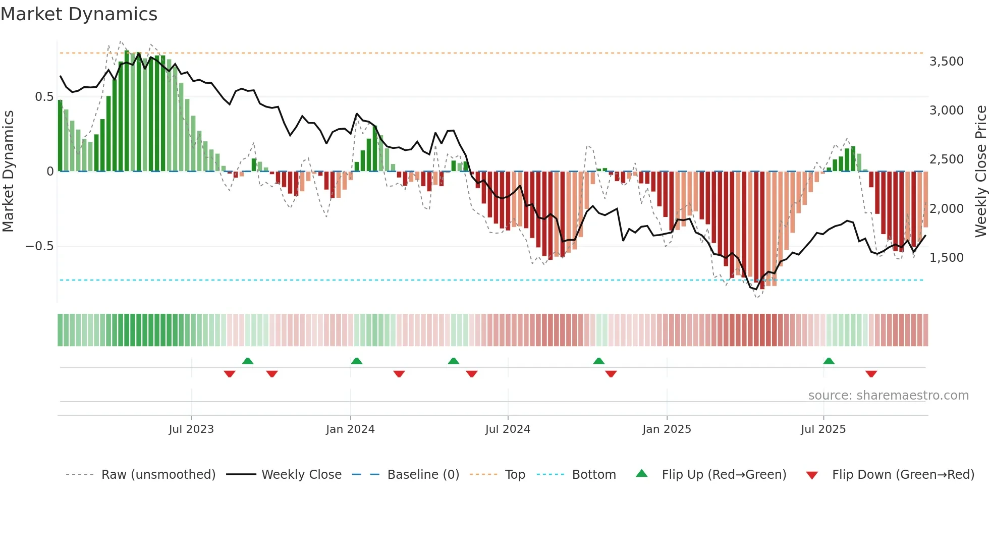 6965 weekly Market Dynamics chart