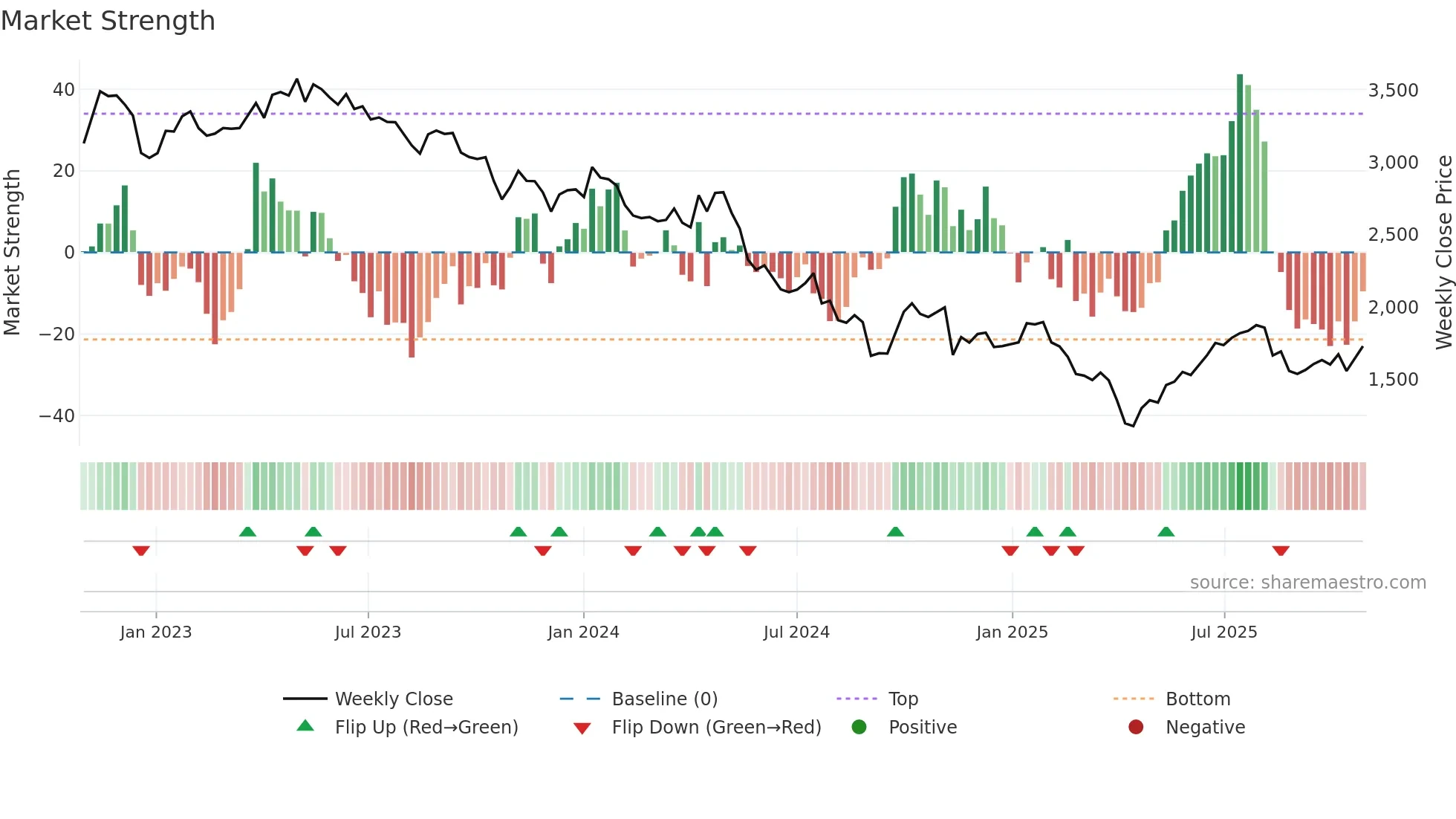 6965 weekly Market Strength chart