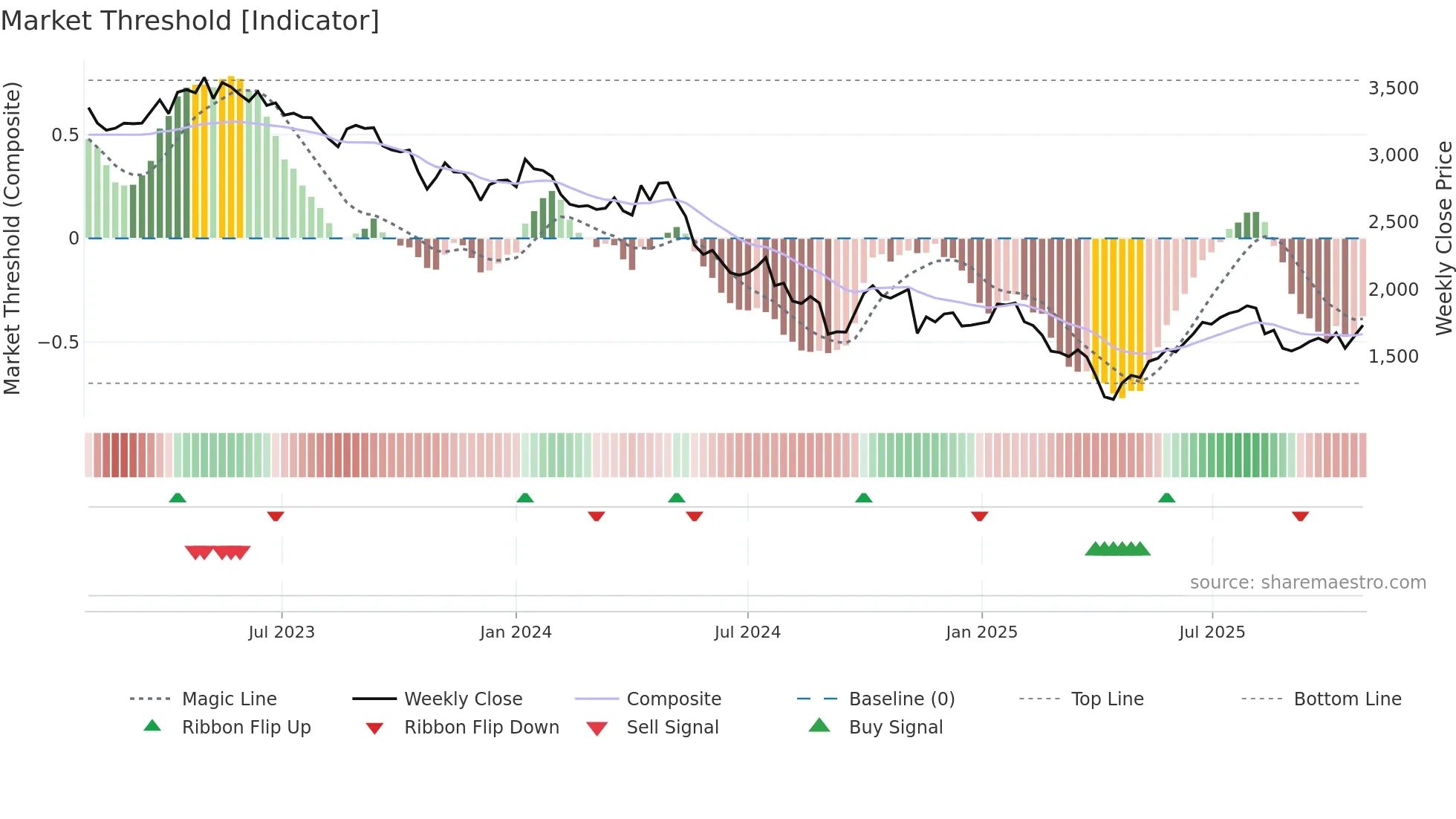 6965 weekly Market Threshold chart