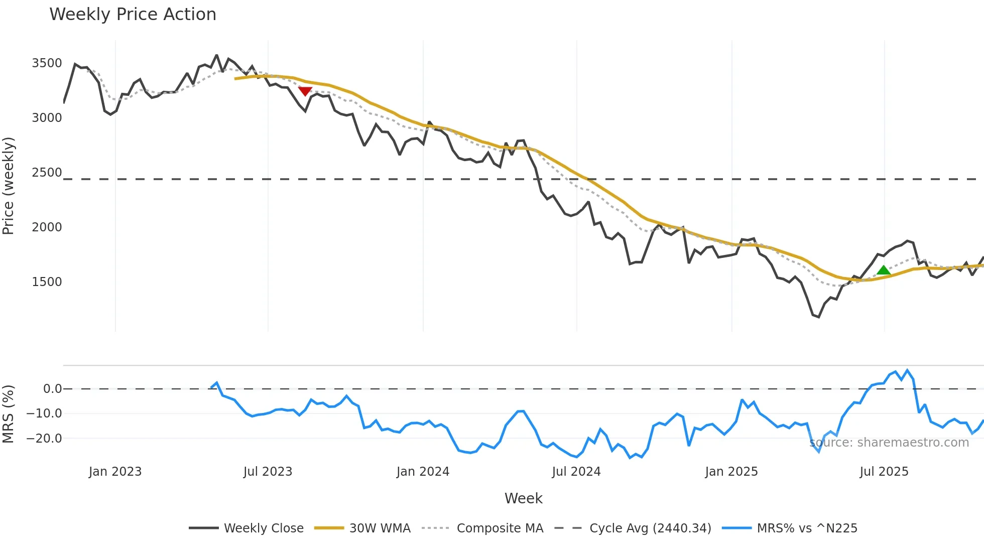 6965 weekly Price Action chart, closing 2025-10-27