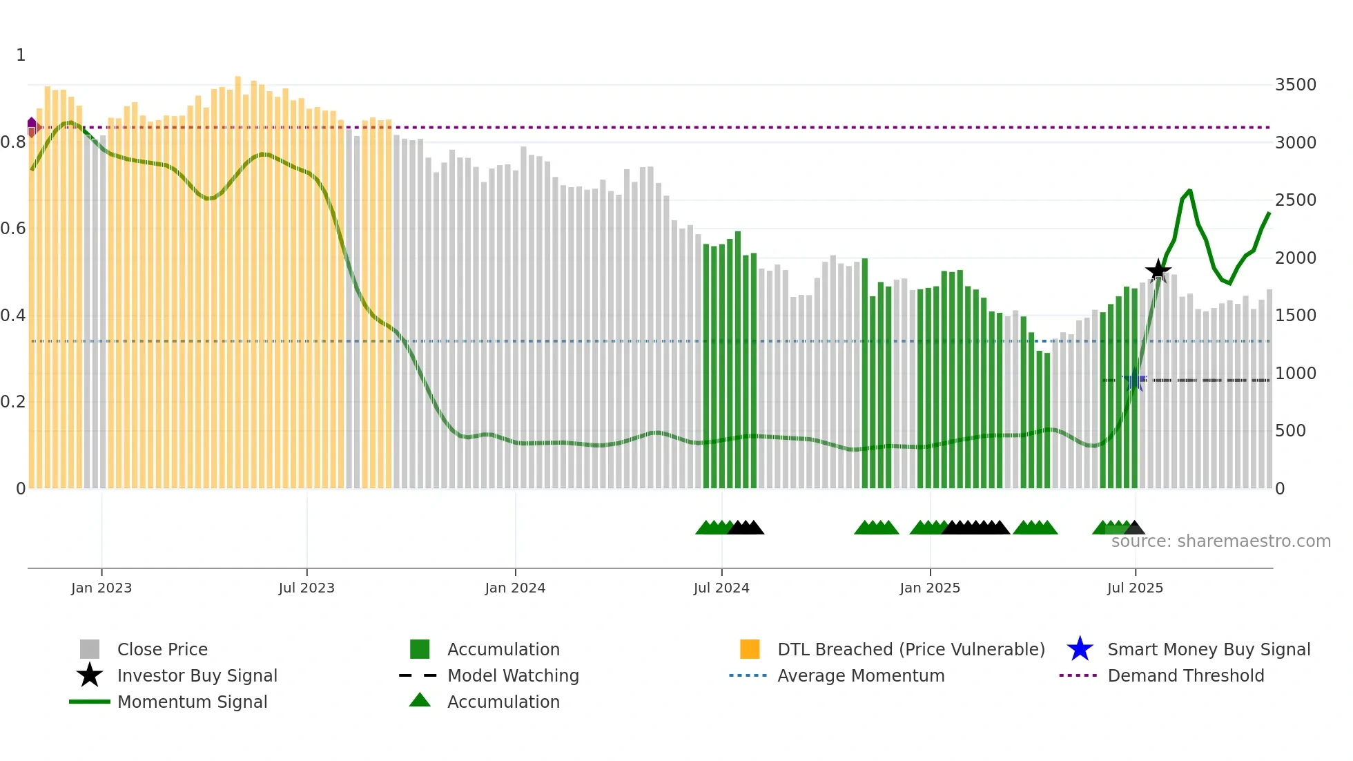 6965 weekly Smart Money chart