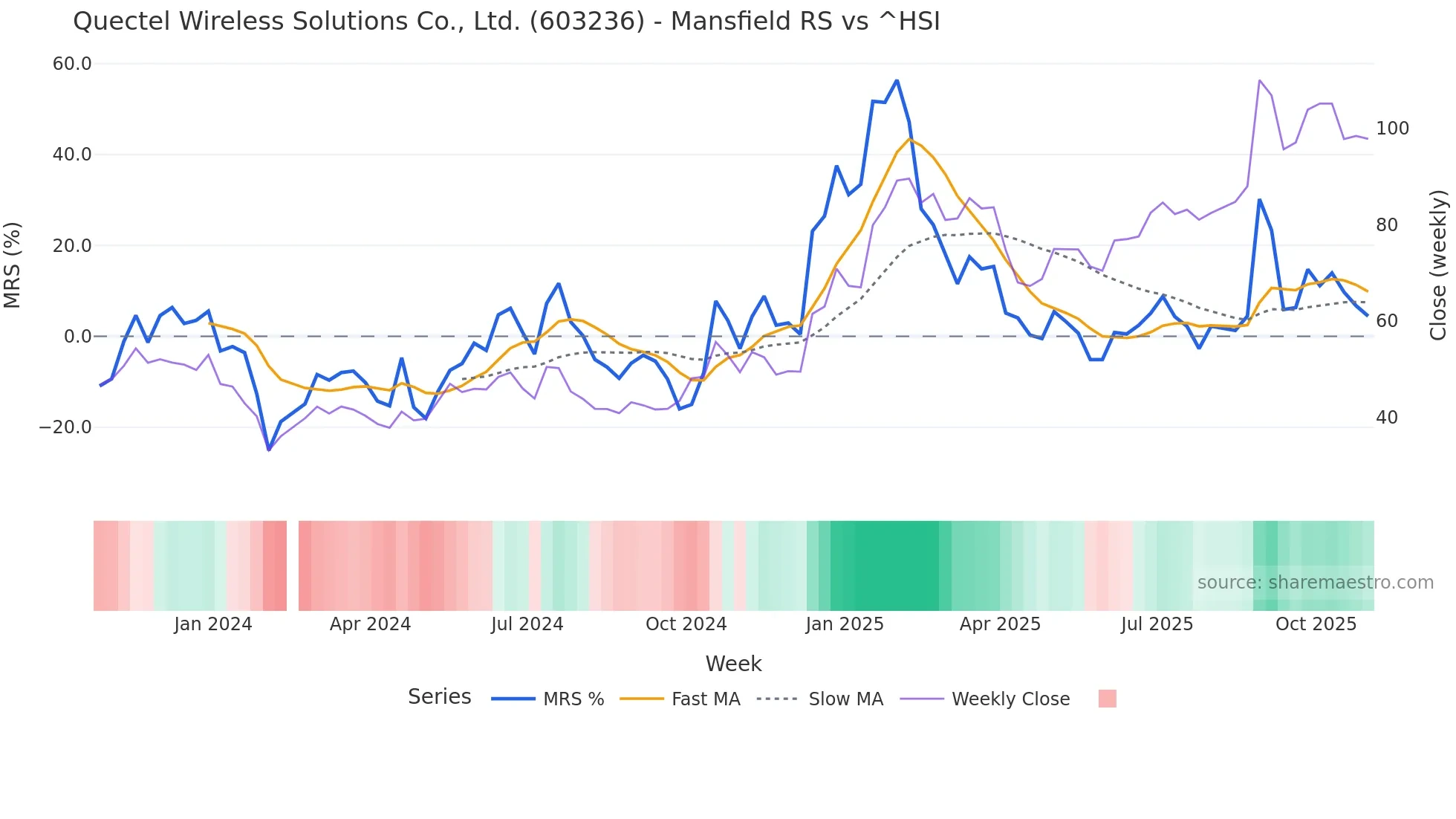 603236 Mansfield Relative Strength chart
