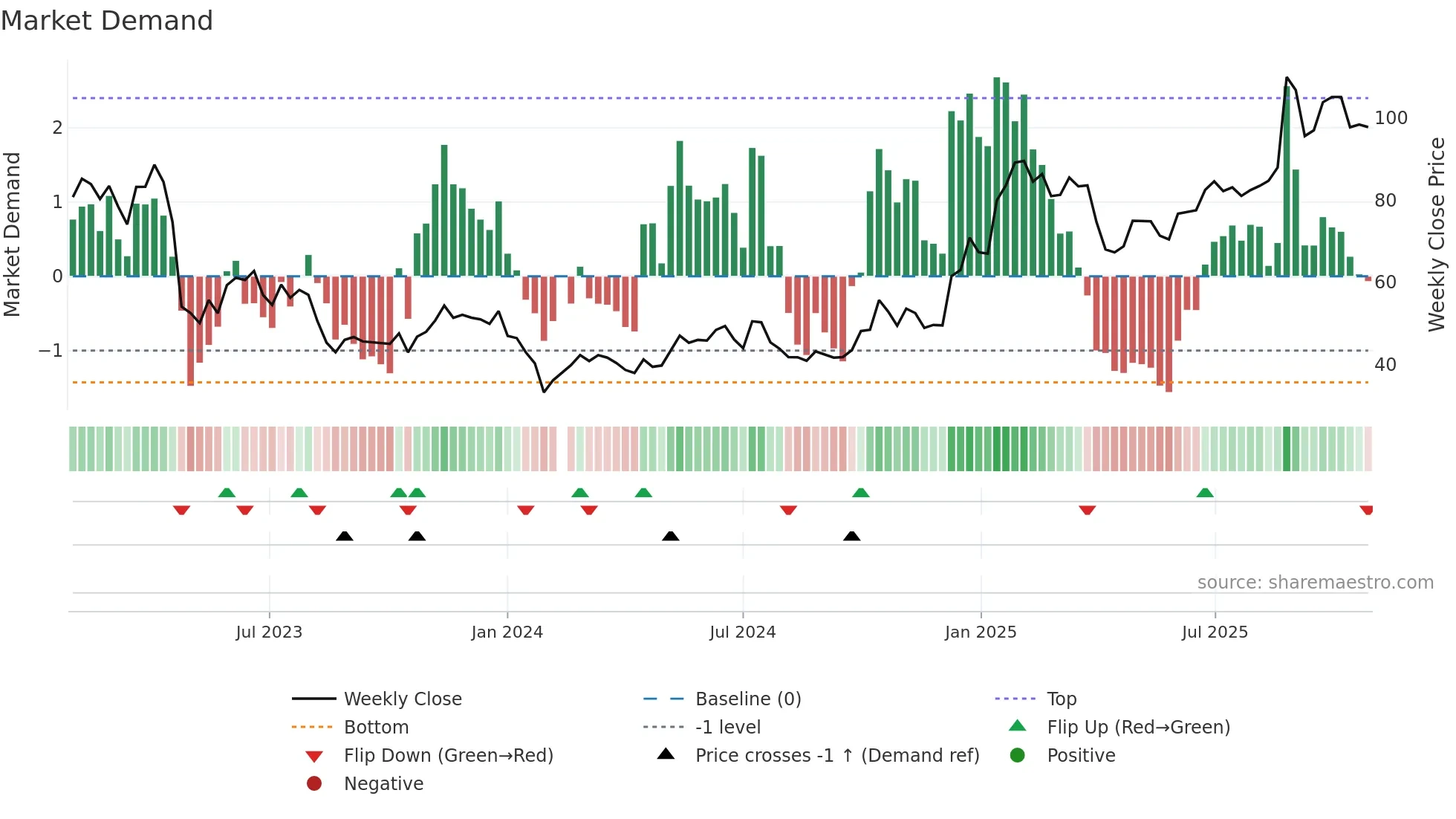 603236 weekly Market Demand chart