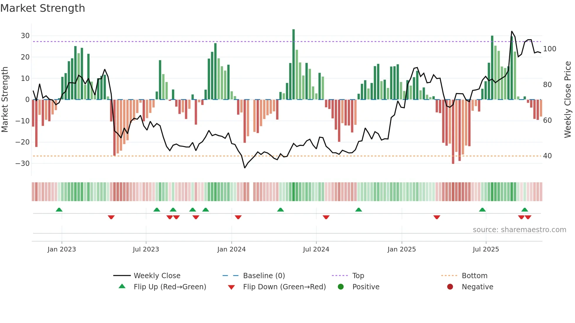 603236 weekly Market Strength chart