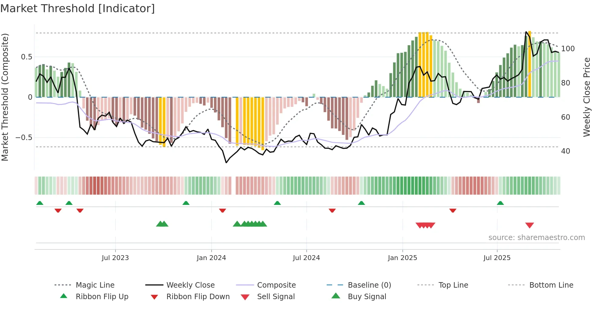 603236 weekly Market Threshold chart