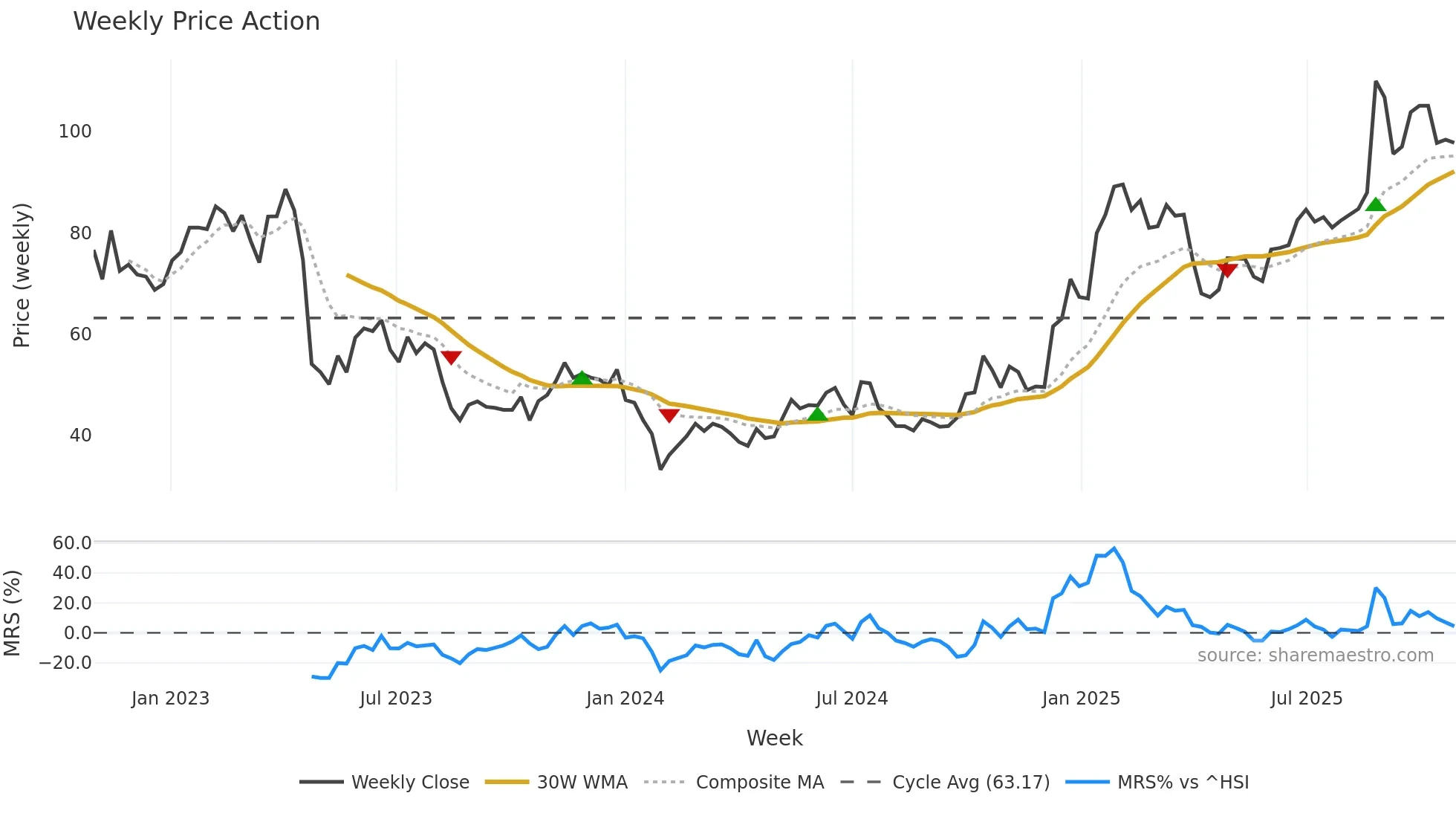 603236 weekly Price Action chart, closing 2025-10-27