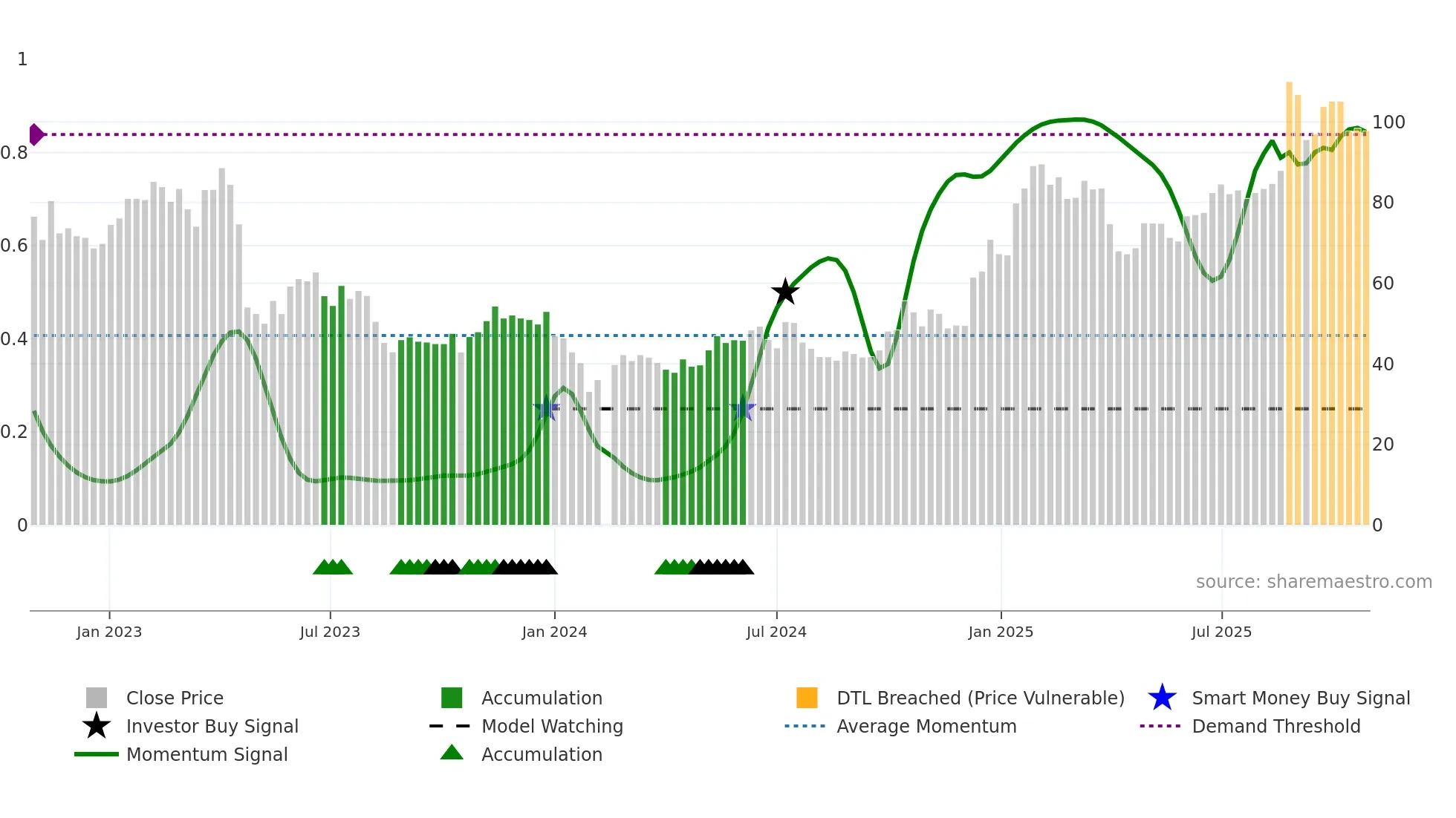 603236 weekly Smart Money chart