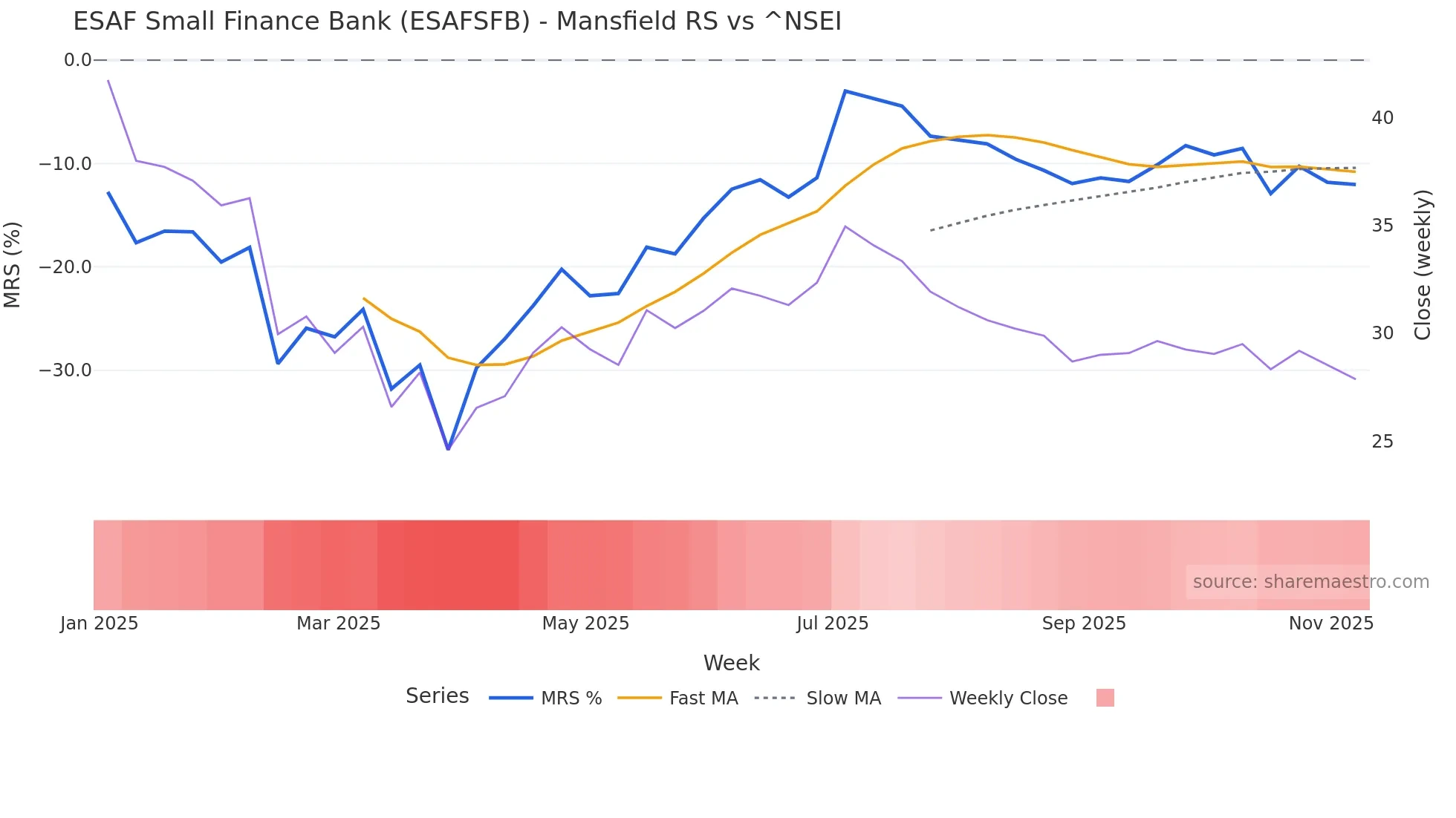 ESAFSFB Mansfield Relative Strength chart