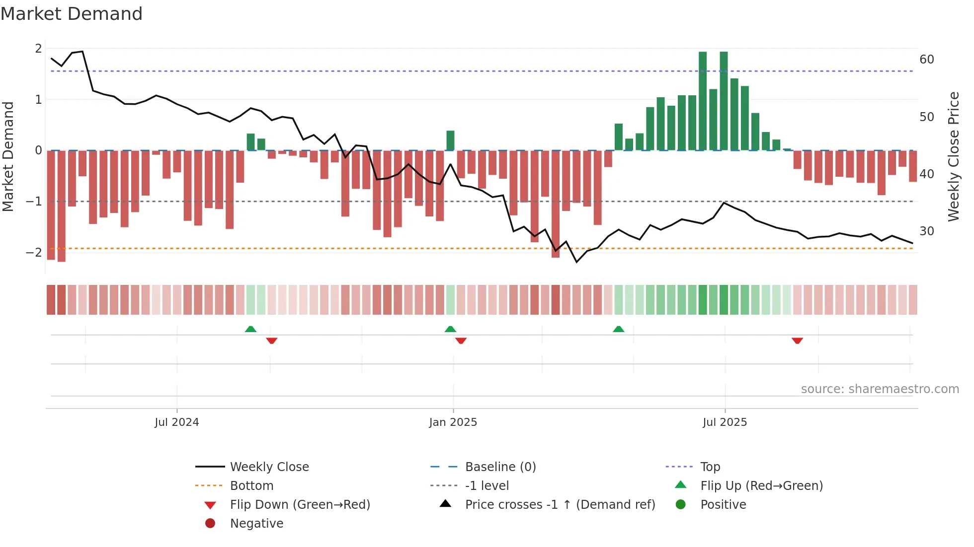 ESAFSFB weekly Market Demand chart