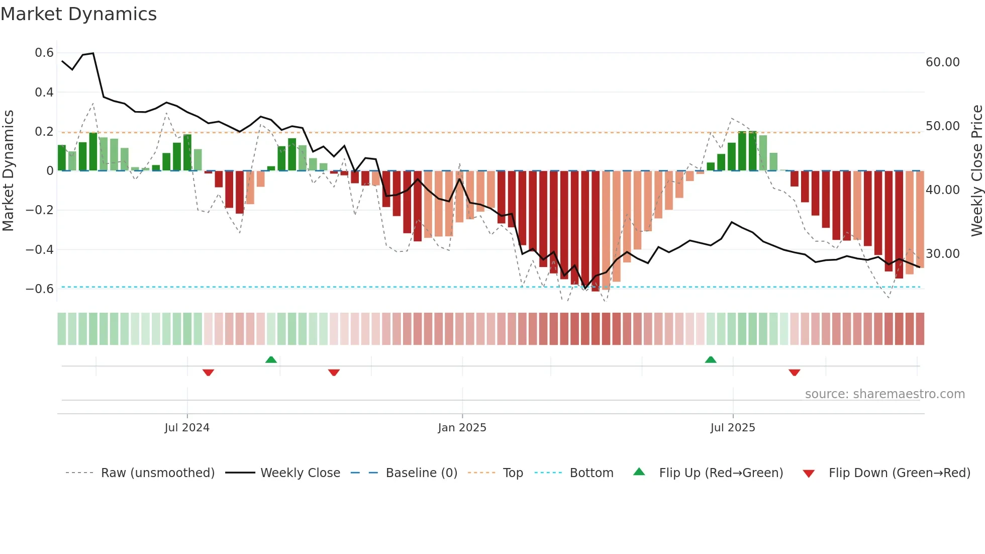 ESAFSFB weekly Market Dynamics chart