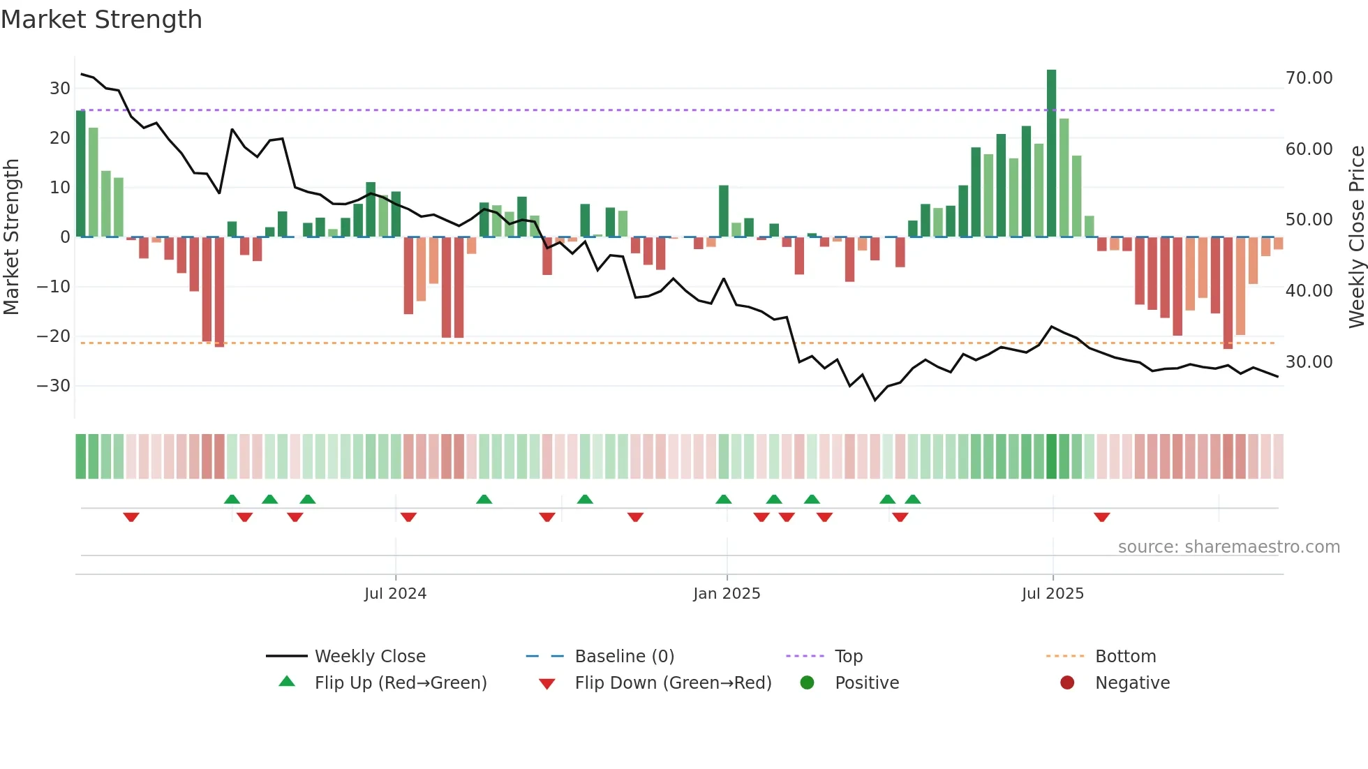 ESAFSFB weekly Market Strength chart