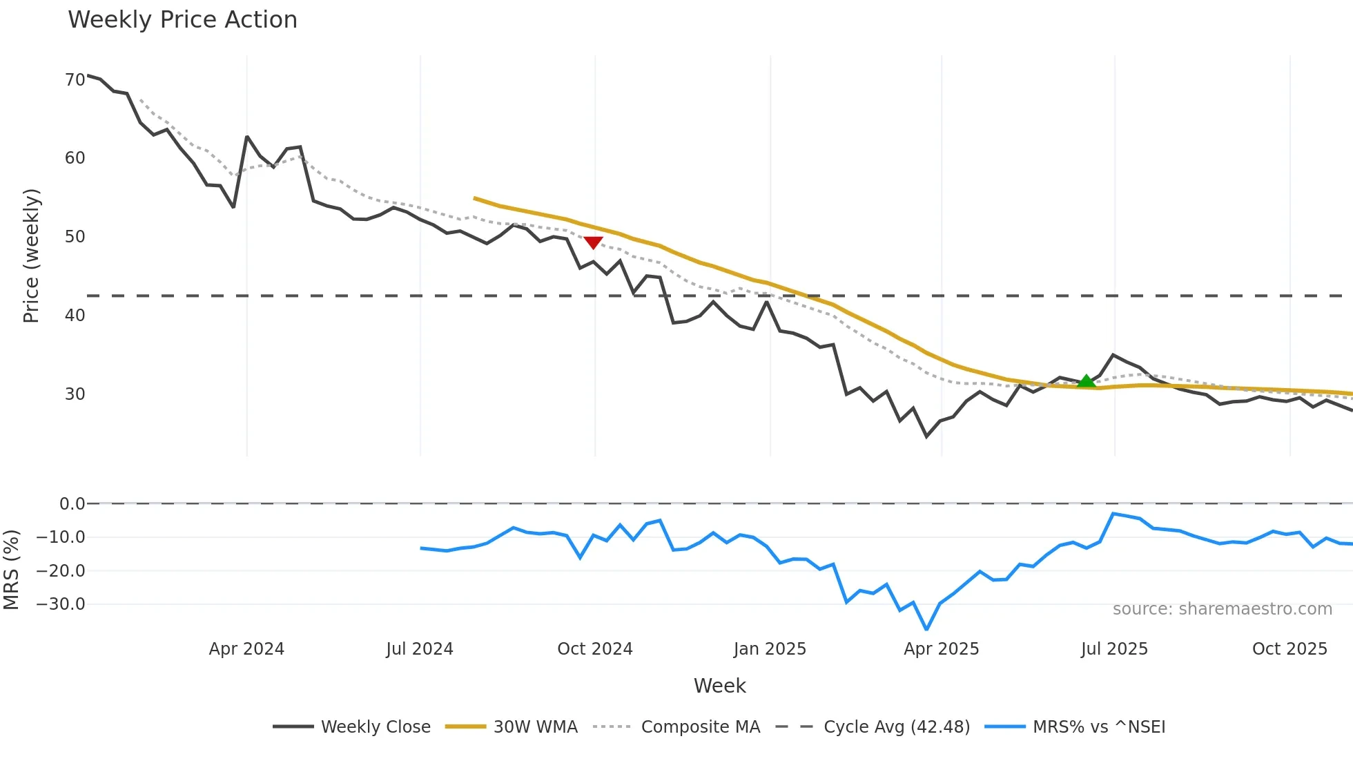 ESAFSFB weekly Price Action chart, closing 2025-11-03