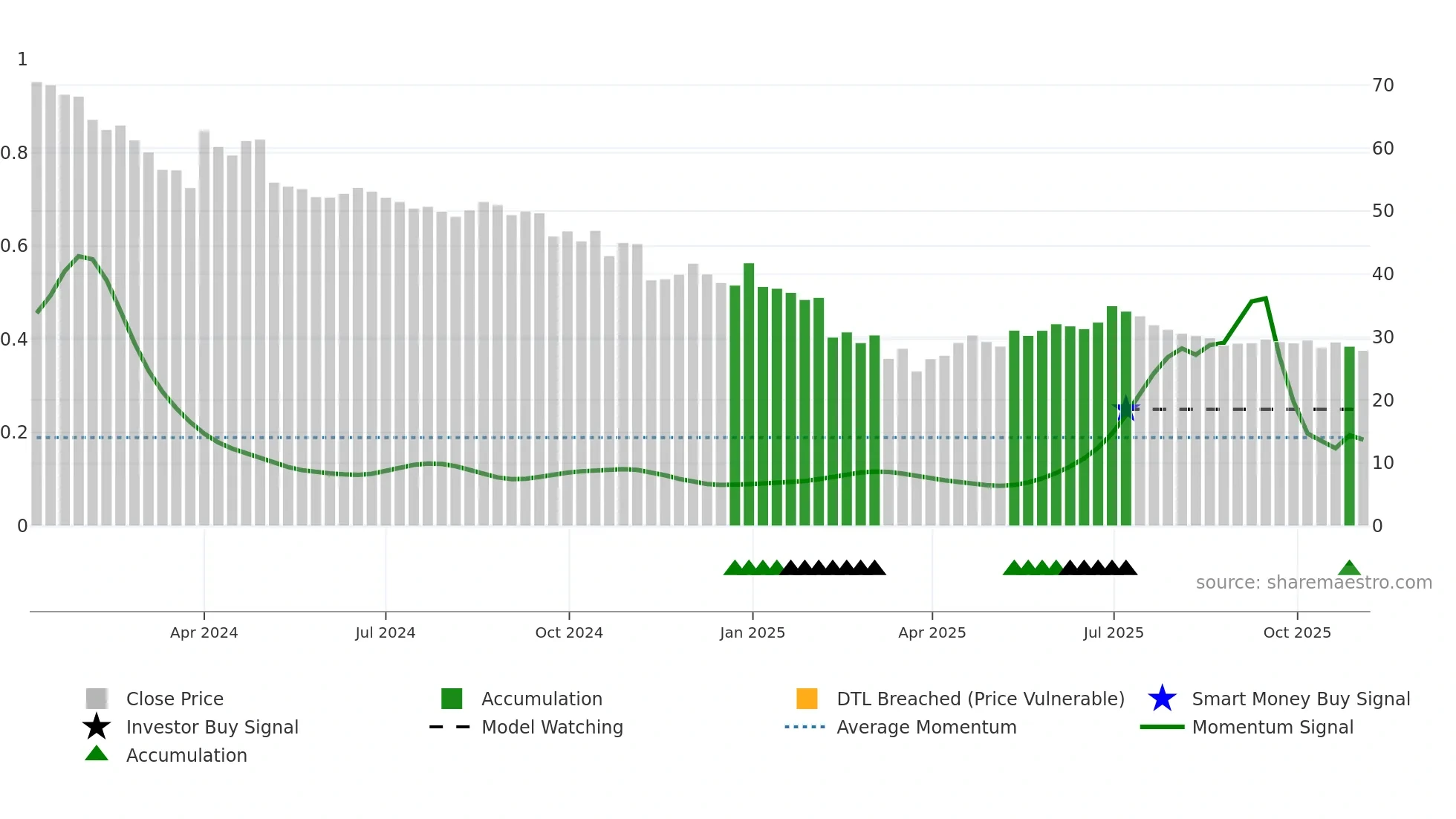 ESAFSFB weekly Smart Money chart