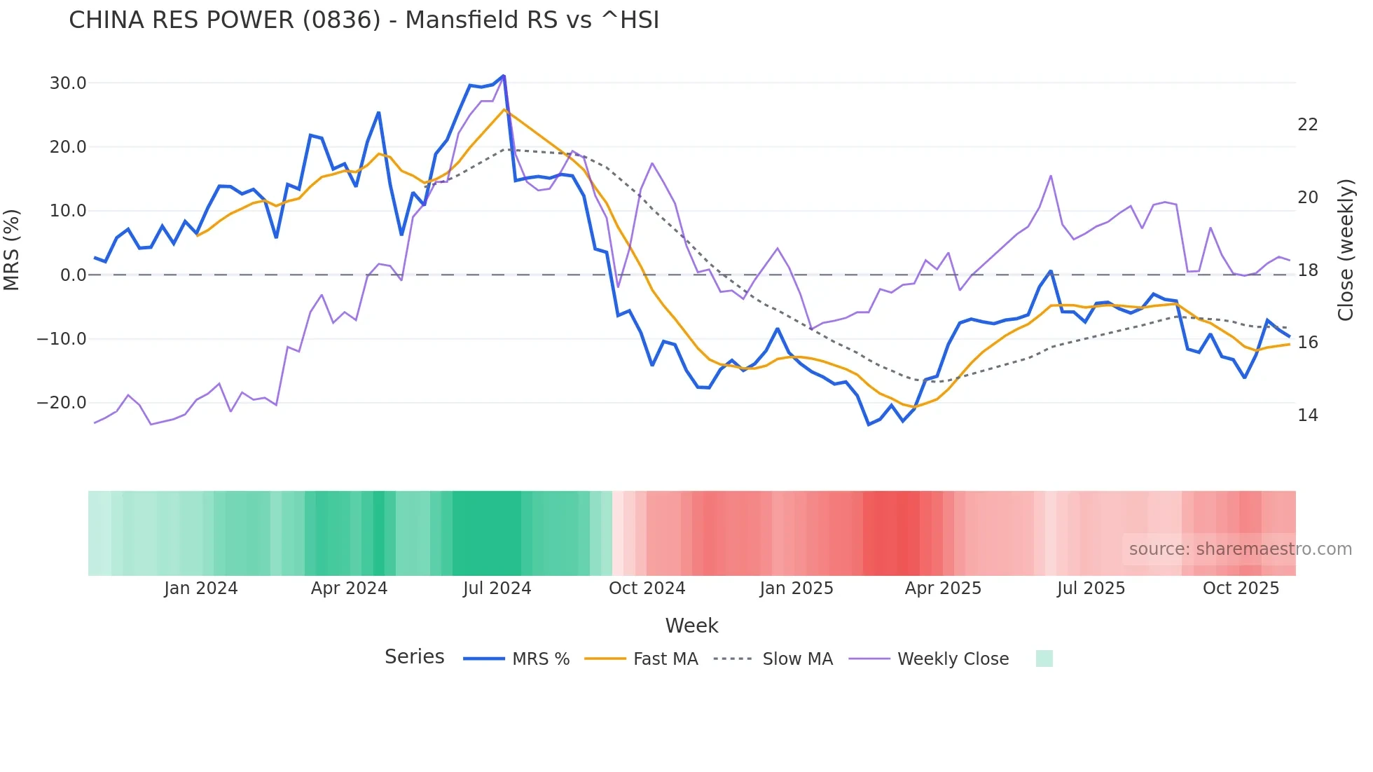 0836 Mansfield Relative Strength chart