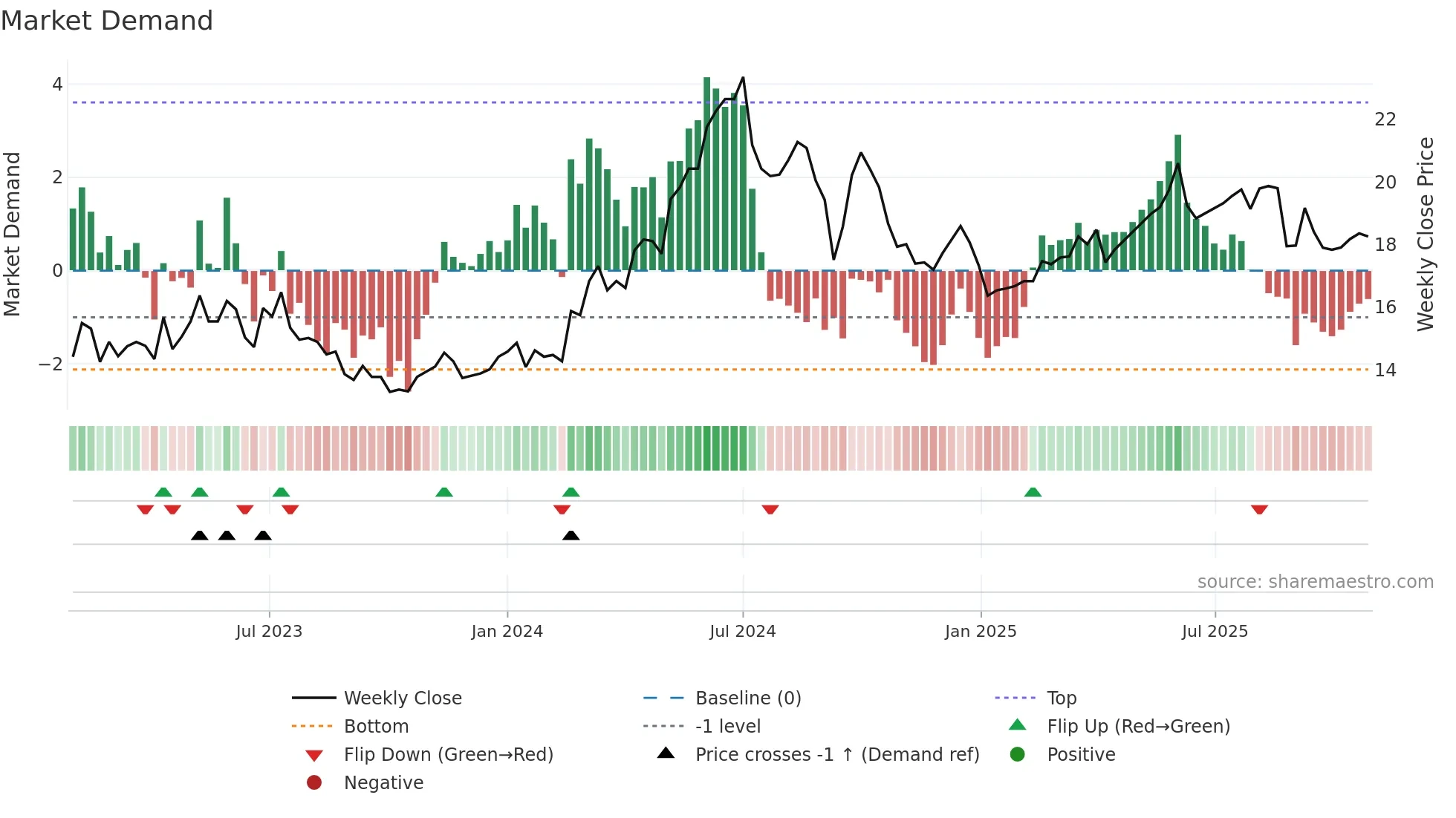 0836 weekly Market Demand chart